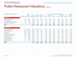 Capital Markets Industry Insights | Q1 2016Duff & Phelps Restaurant Monthly Update | December 2016
Public Restaurant Valuations
Page 15
Source: Capital IQ as of November 30, 2016
Represents most actively traded public restaurant companies
($ in millions, except per share data) Stock Enterprise Value as a Multiple of LTM
Price % of Market Enterprise Revenue EBITDA EBITDA
% Franchised 30-Nov-16 52 Wk High Value Value LTM 2016E 2017E LTM 2016E 2017E Margin
Fine Dining
Ruth's Hospitality Group Inc. 54% $17.00 90.5% $521 $555 1.45x 1.43x 1.33x 9.5x 9.3x 8.6x 15.3%
Fogo de Chao, Inc. 0% 13.85 77.4% 390 517 1.81x 1.82x 1.63x 7.5x 9.3x 8.6x 24.3%
Del Frisco's Restaurant Group, Inc. 0% 17.20 98.9% 405 404 1.17x 1.15x 1.06x 8.8x 8.8x 8.0x 13.2%
The ONE Group Hospitality, Inc. 0% 2.89 84.3% 72 85 1.21x 1.13x 0.95x NM 12.5x 6.3x NM
Median 87.4% $397 $461 1.33x 1.29x 1.20x 8.8x 9.3x 8.3x 15.3%
Mean 87.8% $347 $390 1.41x 1.38x 1.24x 8.6x 10.0x 7.9x 17.6%
Fast Casual
Chipotle Mexican Grill, Inc. 0% $396.33 67.6% $11,474 $11,115 2.87x 2.83x 2.42x 40.0x 49.7x 18.5x 7.2%
Panera Bread Company 54% 212.11 94.6% 4,962 5,316 1.93x 1.90x 1.77x 13.6x 13.0x 11.9x 14.1%
Shake Shack Inc. 48% 36.88 80.2% 1,337 1,312 5.33x 4.94x 3.72x 47.5x 29.3x 22.5x 11.2%
Wingstop Inc. 98% 30.69 92.7% 882 1,036 11.88x 11.30x 10.13x 34.3x 30.0x 26.1x 34.6%
Fiesta Restaurant Group, Inc. 11% 28.65 74.3% 766 831 1.15x 1.16x 1.08x 8.8x 8.9x 8.0x 13.2%
El Pollo Loco Holdings, Inc. 57% 12.60 81.6% 485 586 1.57x 1.54x 1.41x 9.3x 9.1x 8.6x 16.8%
Zoe's Kitchen, Inc. 2% 24.66 59.1% 480 498 1.87x 1.80x 1.51x 21.2x 21.5x 18.1x 8.8%
The Habit Restaurants, Inc. 4% 16.80 68.6% 437 424 1.57x 1.50x 1.24x 15.4x 14.0x 12.0x 10.2%
Potbelly Corporation 6% 13.65 91.1% 344 315 0.79x 0.77x 0.68x 8.0x 8.1x 7.1x 9.8%
Noodles & Company 14% 4.20 30.8% 117 199 0.42x 0.41x 0.40x 8.0x 7.7x 7.2x 5.3%
Median 77.3% $626 $708 1.72x 1.67x 1.46x 14.5x 13.5x 11.9x 10.7%
Mean 74.0% $2,128 $2,163 2.94x 2.82x 2.44x 20.6x 19.1x 14.0x 13.1%
 