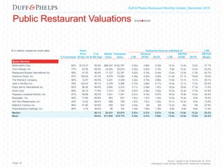 Capital Markets Industry Insights | Q1 2016Duff & Phelps Restaurant Monthly Update | December 2016
Public Restaurant Valuations
Page 16
Source: Capital IQ as of November 30, 2016
Represents most actively traded public restaurant companies
($ in millions, except per share data) Stock Enterprise Value as a Multiple of LTM
Price % of Market Enterprise Revenue EBITDA EBITDA
% Franchised 30-Nov-16 52 Wk High Value Value LTM 2016E 2017E LTM 2016E 2017E Margin
Quick Service
McDonald's Corp. 82% $119.27 90.4% $99,047 $122,787 4.92x 4.99x 5.39x 13.3x 13.0x 12.5x 37.1%
Yum! Brands, Inc. 77% 63.39 68.9% 23,264 29,619 2.30x 4.63x 5.15x 9.9x 14.2x 14.5x 23.2%
Restaurant Brands International Inc. 99% 47.53 96.8% 11,127 23,797 5.82x 5.74x 5.44x 13.6x 13.0x 11.9x 42.7%
Domino's Pizza, Inc. 97% 168.04 97.3% 8,079 10,280 4.29x 4.22x 3.83x 21.9x 21.1x 18.6x 19.6%
The Wendy's Company 90% 12.57 95.5% 3,231 5,438 3.42x 3.79x 4.66x 13.6x 13.7x 13.7x 25.1%
Jack in the Box Inc. 75% 104.02 95.1% 3,378 4,356 2.72x 2.68x 2.71x 13.0x 13.1x 11.5x 20.9%
Papa John's International Inc. 85% 88.36 98.9% 3,260 3,574 2.11x 2.08x 1.97x 18.5x 18.6x 17.3x 11.4%
Sonic Corp. 89% 26.10 71.8% 1,212 1,740 2.87x 2.94x 3.52x 10.3x 10.4x 11.0x 27.8%
Popeyes Louisiana Kitchen, Inc. 97% 59.88 95.0% 1,241 1,391 5.21x 5.16x 5.07x 16.0x 15.8x 14.4x 32.5%
Bojangles', Inc. 58% 17.90 88.8% 653 837 1.61x 1.57x 1.42x 10.5x 10.4x 9.6x 15.4%
Del Taco Restaurants, Inc. 45% 14.52 95.2% 569 728 1.67x 1.61x 1.52x 12.1x 10.3x 9.5x 13.8%
Nathan's Famous Inc. 98% 61.85 95.8% 258 334 3.44x NA NA 12.3x NA NA 27.9%
Papa Murphy's Holdings, Inc. 90% 4.74 36.6% 80 192 1.53x 1.48x 1.35x 8.8x 9.9x 8.8x 17.4%
Median 95.1% $3,231 $3,574 2.87x 3.37x 3.67x 13.0x 13.0x 12.2x 23.2%
Mean 86.6% $11,954 $15,775 3.22x 3.41x 3.50x 13.4x 13.6x 12.8x 24.2%
 