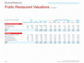 Capital Markets Industry Insights | Q1 2016Duff & Phelps Restaurant Monthly Update | December 2016
Public Restaurant Valuations
Page 17
Source: Capital IQ as of November 30, 2016
Represents most actively traded public restaurant companies
($ in millions, except per share data) Stock Enterprise Value as a Multiple of LTM
Price % of Market Enterprise Revenue EBITDA EBITDA
% Franchised 30-Nov-16 52 Wk High Value Value LTM 2016E 2017E LTM 2016E 2017E Margin
Coffee, Breakfast, and Snacks
Starbucks Corporation 47% $57.97 92.7% $85,227 $86,630 4.06x 3.97x 3.65x 17.7x 16.4x 14.6x 22.9%
Dunkin' Brands Group, Inc. 100% 54.29 99.7% 4,980 7,149 8.75x 8.63x 8.41x 16.9x 15.6x 15.0x 51.8%
Jamba, Inc. 92% 9.92 69.8% 152 138 1.68x 1.74x 1.77x NM 20.7x 11.9x NM
Median 92.7% $4,980 $7,149 4.06x 3.97x 3.65x 17.3x 16.4x 14.6x 37.3%
Mean 87.4% $30,120 $31,306 4.83x 4.78x 4.61x 17.3x 17.6x 13.8x 37.3%
Franchisees
Domino's Pizza Enterprises Limited 77% $50.03 84.0% $4,542 $4,738 6.95x 6.11x 5.06x 40.0x 30.6x 23.8x 17.4%
Alsea, S.A.B. De C.V. 0% 2.95 83.0% 2,462 3,105 1.76x 1.73x 1.52x 12.8x 12.6x 10.7x 13.8%
Domino's Pizza Group plc 98% 4.37 86.3% 2,161 2,174 5.14x 4.73x 4.28x 21.1x 19.1x 17.1x 24.3%
Arcos Dorados Holdings, Inc. 26% 5.90 89.4% 1,243 1,744 0.60x 0.59x 0.55x 6.2x 8.2x 7.2x 9.7%
Carrols Restaurant Group, Inc. 0% 13.60 91.9% 596 801 0.86x 0.85x 0.81x 9.0x 8.9x 8.3x 9.6%
Median 86.3% $2,161 $2,174 1.76x 1.73x 1.52x 12.8x 12.6x 10.7x 13.8%
Mean 86.9% $2,201 $2,512 3.06x 2.80x 2.45x 17.8x 15.9x 13.4x 15.0%
 