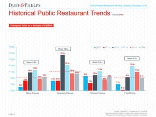 Capital Markets Industry Insights | Q1 2016Duff & Phelps Restaurant Monthly Update | December 2016
Source: Capital IQ; LTM values as of 11/30/2016
Segments weighted based on market cap values at period end
Represents most actively traded public restaurant companies
Mean: 11.1x
Mean: 9.4x
Mean: 9.1x
Mean: 9.2x
Historical Public Restaurant Trends
Enterprise Value as a Multiple of EBITDA
Page 18
6.2x
8.1x
9.7x
7.1x
8.2x 8.2x
7.4x
5.3x
10.8x
16.4x
10.0x
9.3x
11.6x
13.2x
11.2x
12.8x
8.8x
10.5x
8.6x
11.0x
9.4x
10.4x
9.5x 9.1x
5.0x
7.0x
9.0x
11.0x
13.0x
15.0x
17.0x
19.0x
Mass Casual Specialty Casual Polished Casual Fine Dining
2007 2012 2013 2014 2015 LTM
 