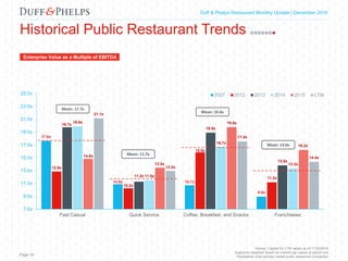 Capital Markets Industry Insights | Q1 2016Duff & Phelps Restaurant Monthly Update | December 2016
Enterprise Value as a Multiple of EBITDA
Historical Public Restaurant Trends
Page 19
Mean: 11.7x
Mean: 16.6x
Mean: 13.0x
Mean: 17.7x
Source: Capital IQ; LTM values as of 11/30/2016
Segments weighted based on market cap values at period end
Represents most actively traded public restaurant companies
17.6x
10.9x 10.7x
8.9x
12.9x
10.2x
15.8x
11.2x
19.7x
11.3x
18.9x
13.8x
19.9x
11.5x
16.7x
13.3x
14.8x
13.5x
19.8x
16.2x
21.1x
13.0x
17.5x
14.4x
7.0x
9.0x
11.0x
13.0x
15.0x
17.0x
19.0x
21.0x
23.0x
25.0x
Fast Casual Quick Service Coffee, Breakfast, and Snacks Franchisees
2007 2012 2013 2014 2015 LTM
 