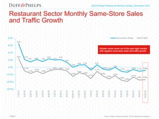Capital Markets Industry Insights | Q1 2016Duff & Phelps Restaurant Monthly Update | December 2016
Restaurant Sector Monthly Same-Store Sales
and Traffic Growth
Source: Nation’s Restaurant News, TDn2k’s Black Box Intelligence
October marks seven out of the past eight months
with negative same-store sales and traffic growth
Page 5
6.5%
2.1%
1.5% 2.2% 1.6%
2.3%
2.0%
2.1%
1.4%
0.0%
0.6% 0.7%
(0.8%)
0.7%
(0.5%) (0.8%)
0.0%
(1.1%)
(1.4%)
(0.6%) (1.1%) (0.9%)
2.4%
(1.0%)
(1.7%)
(1.0%)
(1.8%)
(1.1%)
(0.6%) (0.6%) (1.0%)
(2.5%)
(1.5%)
(1.9%)
(3.1%)
(1.1%)
(2.4%)
(3.2%)
(2.3%)
(3.5%)
(3.9%)
(2.7%)
(3.5%) (3.4%)
(6.0%)
(4.0%)
(2.0%)
0.0%
2.0%
4.0%
6.0%
8.0%
1/2015
2/2015
3/2015
4/2015
5/2015
6/2015
7/2015
8/2015
9/2015
10/2015
11/2015
12/2015
1/2016
2/2016
3/2016
4/2016
5/2016
6/2016
7/2016
8/2016
9/2016
10/2016
Same-Store Sales Traffic
 