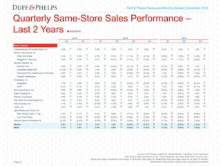 Capital Markets Industry Insights | Q1 2016Duff & Phelps Restaurant Monthly Update | December 2016
Quarterly Same-Store Sales Performance –
Last 2 Years
Source: SEC filings, Capital IQ, MergerMarket, Company Press Releases,
and various news sources (e.g. NY Times Dealbook, the Deal, Wall Street Journal, etc.)
Same store sales represents the change in year-over-year sales for restaurants that have been open for at least 18 months.
Represents most actively traded public restaurant companiesPage 6
2014 2015 2016
Q3 Q4 Q1 Q2 Q3 Q4 Q1 Q2 Q3
Mass Casual
Cracker Barrel Old Country Store, Inc. 3.3%  7.9%  5.2%  3.8%  2.5%  0.6%  2.3%  3.2%  1.3% 
Brinker International, Inc.
Chili's Grill & Bar 2.3%  4.2%  2.2%  0.1%  (1.1%)  (2.1%)  (3.6%)  (1.8%)  (1.4%) 
Maggiano's Little Italy 0.6%  2.3%  0.1%  (0.1%)  (1.7%)  (1.8%)  0.2%  (1.7%)  (0.6%) 
Bloomin' Brands, Inc.
Bonefish Grill 2.6%  0.7%  0.9%  (4.6%)  (6.1%)  (5.4%)  (2.7%)  0.9%  1.7% 
Carrabba's Italian Grill (1.2%)  0.3%  1.9%  0.9%  (2.0%)  (4.0%)  (2.0%)  (4.8%)  (2.1%) 
Fleming's Prime Steakhouse & Wine Bar 4.8%  3.4%  3.0%  3.2%  (0.6%)  (0.3%)  1.3%  (0.8%)  (1.9%) 
Outback Steakhouse 4.8%  6.4%  5.0%  4.0%  0.1%  (2.2%)  (1.3%)  (2.5%)  (0.7%) 
DineEquity, Inc.
Applebee's 1.7%  2.8%  2.9%  1.0%  (0.5%)  (2.5%)  (3.7%)  (4.2%)  (5.2%) 
IHOP 2.4%  6.1%  4.8%  6.2%  5.8%  1.4%  1.5%  0.2%  (0.1%) 
Bob Evans Farms, Inc. 0.0%  3.8%  2.1%  (0.3%)  (3.2%)  (3.6%)  (3.0%)  (3.2%)  (1.8%) 
Biglari Holdings Inc. 2.6%  2.9%  6.0%  4.8%  3.0%  3.6%  1.8%  (0.7%)  0.2% 
Denny's Corporation 2.4%  4.7%  7.2%  7.3%  6.1%  2.9%  2.5%  (0.5%)  1.0% 
Red Robin Gourmet Burgers Inc. 1.4%  4.3%  3.8%  3.6%  3.7%  (1.6%)  (2.2%)  (3.2%)  (3.6%) 
Ruby Tuesday, Inc. 1.1%  (1.0%)  (0.3%)  (1.7%)  0.6%  0.8%  (3.1%)  (3.7%)  (2.7%) 
Luby's, Inc. 0.4%  0.2%  3.1%  (1.0%)  0.2%  1.2%  3.1%  (0.6%)  0.7% 
Ignite Restaurant Group, Inc.
Brick House Tavern + Tap 7.5%  5.7%  5.4%  2.8%  (0.7%)  (2.8%)  (4.5%)  (6.3%)  (8.9%) 
Joe's Crab Shack (4.4%)  (4.5%)  (3.8%)  (4.0%)  (6.6%)  (2.9%)  (1.3%)  (6.8%)  (6.5%) 
Famous Dave's of America Inc. (2.3%)  (4.0%)  (4.9%)  (9.2%)  (9.8%)  (10.6%)  (7.7%)  (6.4%)  (1.0%) 
Median 2.0%  3.2%  3.0%  1.0%  (0.6%)  (2.0%)  (1.7%)  (2.2%)  (1.2%) 
Mean 1.7%  2.6%  2.5%  0.9%  (0.6%)  (1.6%)  (1.2%)  (2.4%)  (1.8%) 
 