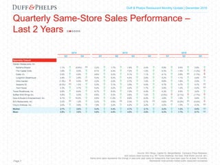 Capital Markets Industry Insights | Q1 2016Duff & Phelps Restaurant Monthly Update | December 2016
Quarterly Same-Store Sales Performance –
Last 2 Years
Page 7
Source: SEC filings, Capital IQ, MergerMarket, Company Press Releases,
and various news sources (e.g. NY Times Dealbook, the Deal, Wall Street Journal, etc.)
Same store sales represents the change in year-over-year sales for restaurants that have been open for at least 18 months.
Represents most actively traded public restaurant companies
2014 2015 2016
Q3 Q4 Q1 Q2 Q3 Q4 Q1 Q2 Q3
Specialty Casual
Darden Restaurants, Inc.
Bahama Breeze 1.1%  (0.6%)  3.2%  1.7%  1.8%  2.4%  9.9%  5.4%  3.9% 
The Capital Grille 3.9%  5.0%  6.1%  4.4%  7.2%  1.5%  5.3%  1.5%  (1.2%) 
Eddie V's 2.5%  4.9%  9.6%  5.2%  5.1%  1.1%  4.1%  0.9%  (1.7%) 
LongHorn Steakhouse 2.8%  2.6%  5.4%  5.2%  4.4%  2.6%  5.2%  1.1%  0.6% 
Olive Garden (1.3%)  0.5%  2.2%  3.4%  2.7%  1.0%  6.8%  1.6%  2.0% 
Seasons 52 (0.3%)  1.2%  5.2%  3.1%  3.9%  4.5%  5.7%  3.7%  0.7% 
Yard House 2.3%  3.7%  5.4%  3.2%  3.4%  1.7%  3.9%  1.4%  0.0% 
Texas Roadhouse, Inc. 5.8%  6.8%  8.7%  8.0%  7.0%  4.4%  4.3%  4.5%  3.4% 
Buffalo Wild Wings Inc. 5.8%  5.5%  6.5%  3.3%  2.6%  1.0%  (2.0%)  (2.1%)  (1.7%) 
Dave & Buster's Entertainment, Inc. 8.7%  10.5%  9.9%  11.0%  8.8%  6.0%  3.6%  1.0%  5.9% 
BJ's Restaurants, Inc. 0.3%  1.2%  3.2%  0.5%  2.3%  0.7%  0.6%  (0.2%)  (3.4%) 
Chuy's Holdings, Inc. 3.0%  3.8%  1.9%  3.2%  4.2%  3.2%  3.2%  1.0%  0.3% 
Median 2.7%  3.8%  5.4%  3.4%  4.1%  2.1%  4.2%  1.3%  0.5% 
Mean 2.9%  3.8%  5.6%  4.4%  4.5%  2.5%  4.2%  1.7%  0.7% 
 