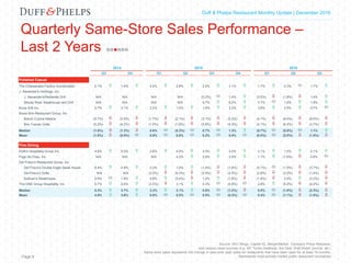 Capital Markets Industry Insights | Q1 2016Duff & Phelps Restaurant Monthly Update | December 2016
Quarterly Same-Store Sales Performance –
Last 2 Years
2014 2015 2016
Q3 Q4 Q1 Q2 Q3 Q4 Q1 Q2 Q3
Polished Casual
The Cheesecake Factory Incorporated 2.1%  1.4%  4.2%  2.8%  2.2%  1.1%  1.7%  0.3%  1.7% 
J. Alexander's Holdings, Inc.
J. Alexander's/Redlands Grill N/A N/A N/A N/A (0.2%)  1.4%  (3.0%)  (1.8%)  1.4% 
Stoney River Steakhouse and Grill N/A N/A N/A N/A 4.7%  6.2%  0.7%  1.8%  1.8% 
Kona Grill Inc. 2.7%  3.1%  2.2%  1.0%  1.6%  3.2%  3.6%  2.5%  0.7% 
Bravo Brio Restaurant Group, Inc.
Bravo! Cucina Italiana (6.7%)  (3.9%)  (1.7%)  (2.1%)  (3.1%)  (5.2%)  (4.1%)  (8.4%)  (8.0%) 
Brio Tuscan Grille (5.2%)  (4.2%)  (1.0%)  (1.6%)  (3.8%)  (4.3%)  (2.1%)  (6.4%)  (3.7%) 
Median (1.6%)  (1.3%)  0.6%  (0.3%)  0.7%  1.3%  (0.7%)  (0.8%)  1.1% 
Mean (1.8%)  (0.9%)  0.9%  0.0%  0.2%  0.4%  (0.5%)  (2.0%)  (1.0%) 
Fine Dining
Ruth's Hospitality Group Inc. 4.8%  5.0%  2.8%  4.2%  3.3%  3.2%  3.1%  1.5%  2.1% 
Fogo de Chao, Inc. N/A N/A N/A 4.2%  2.8%  3.5%  1.1%  (1.6%)  0.6% 
Del Frisco's Restaurant Group, Inc.
Del Frisco's Double Eagle Steak House 8.4%  4.8%  2.3%  1.0%  (1.4%)  (1.6%)  (0.1%)  (1.9%)  (3.7%) 
Del Frisco's Grille N/A N/A (3.5%)  (6.3%)  (3.5%)  (4.5%)  (2.8%)  (2.0%)  (1.4%) 
Sullivan's Steakhouse 0.6%  1.8%  4.8%  (3.0%)  1.2%  (1.8%)  (1.8%)  2.9%  (3.2%) 
The ONE Group Hospitality, Inc. 5.7%  2.6%  (3.5%)  3.1%  0.3%  (0.8%)  2.8%  (5.2%)  (4.2%) 
Median 5.3%  3.7%  2.3%  2.1%  0.8%  (1.2%)  0.5%  (1.8%)  (2.3%) 
Mean 4.9%  3.6%  0.6%  0.5%  0.5%  (0.3%)  0.4%  (1.1%)  (1.6%) 
Page 8
Source: SEC filings, Capital IQ, MergerMarket, Company Press Releases,
and various news sources (e.g. NY Times Dealbook, the Deal, Wall Street Journal, etc.)
Same store sales represents the change in year-over-year sales for restaurants that have been open for at least 18 months.
Represents most actively traded public restaurant companies
 