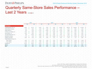 Capital Markets Industry Insights | Q1 2016Duff & Phelps Restaurant Monthly Update | December 2016
Quarterly Same-Store Sales Performance –
Last 2 Years
2014 2015 2016
Q3 Q4 Q1 Q2 Q3 Q4 Q1 Q2 Q3
Fast Casual
Chipotle Mexican Grill, Inc. 19.8%  16.1%  10.4%  4.3%  2.6%  (14.6%)  (29.7%)  (23.6%)  (21.9%) 
Panera Bread Company 1.4%  3.0%  0.7%  1.8%  2.8%  2.3%  4.7%  2.6%  3.4% 
Shake Shack Inc. N/A 7.2%  11.7%  12.9%  17.1%  11.0%  9.9%  4.5%  2.9% 
El Pollo Loco Holdings, Inc. 7.9%  7.6%  5.1%  1.3%  0.6%  1.8%  0.7%  2.4%  1.6% 
Zoe's Kitchen, Inc. 5.9%  7.8%  7.7%  5.6%  4.5%  7.7%  8.1%  4.0%  2.4% 
The Habit Restaurants, Inc. N/A 13.2%  12.6%  8.9%  2.9%  3.3%  2.0%  4.0%  0.2% 
Noodles & Company 1.7%  1.3%  0.9%  0.1%  (0.9%)  (1.1%)  (0.1%)  (1.0%)  (0.7%) 
Potbelly Corporation 0.5%  3.7%  5.4%  4.9%  3.7%  3.7%  3.7%  1.7%  0.6% 
Fiesta Restaurant Group, Inc.
Pollo Tropical 5.9%  7.7%  6.4%  4.3%  4.2%  0.4%  0.0%  (1.4%)  (1.0%) 
Taco Cabana 3.5%  6.1%  3.8%  5.6%  4.8%  3.3%  1.7%  (3.8%)  (4.1%) 
Wingstop Inc. 12.4%  12.5%  10.7%  9.0%  6.3%  5.9%  4.6%  3.1%  4.1% 
Median 5.9%  7.6%  6.4%  4.9%  3.7%  3.3%  2.0%  2.4%  0.6% 
Mean 6.6%  7.8%  6.9%  5.3%  4.4%  2.2%  0.5%  (0.7%)  (1.1%) 
Page 9
Source: SEC filings, Capital IQ, MergerMarket, Company Press Releases,
and various news sources (e.g. NY Times Dealbook, the Deal, Wall Street Journal, etc.)
Same store sales represents the change in year-over-year sales for restaurants that have been open for at least 18 months.
Represents most actively traded public restaurant companies
 
