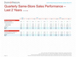 Capital Markets Industry Insights | Q1 2016Duff & Phelps Restaurant Monthly Update | May 2017
Quarterly Same-Store Sales Performance –
Last 2 Years
Page 10
Source: SEC filings, S&P Global Market Intelligence, Mergermarket, company press releases
and various news sources (e.g., New York Times DealBook, The Deal, The Wall Street Journal, etc.)
Same-store sales represents the change in year-over-year sales for restaurants that have been open for at least 18 months.
Represents most actively traded public restaurant companies; Mass Casual set excludes Bob Evans due to transaction announcement
2014 2015 2016
Q4 Q1 Q2 Q3 Q4 Q1 Q2 Q3 Q4
Coffee, Breakfast and Snacks
Starbucks Corporation 5.0%  7.0%  8.0%  9.0%  9.0%  7.0%  4.0%  5.0%  3.0% 
Dunkin' Brands Group, Inc.
Dunkin' Donuts 1.4%  2.7%  2.9%  1.1%  1.8%  2.0%  0.5%  2.0%  1.9% 
Baskin-Robbins 9.3%  8.0%  3.4%  7.5%  4.4%  5.0%  0.6%  (0.9%)  (0.9%) 
Jamba, Inc. 4.9%  5.0%  (5.9%)  6.6%  5.4%  (2.1%)  4.2%  (1.1%)  (2.2%) 
Median 5.0%  6.0%  3.2%  7.1%  4.9%  3.5%  2.3%  0.6%  0.5% 
Mean 5.2%  5.7%  2.1%  6.1%  5.2%  3.0%  2.3%  1.3%  0.5% 
Franchisees
Diversified Restaurant Holdings, Inc. 5.8%  7.6%  4.2%  1.5%  0.8%  (1.0%)  (2.7%)  (1.8%)  (5.4%) 
Carrols Restaurant Group, Inc. 3.6%  8.4%  10.3%  6.5%  5.1%  5.7%  0.7%  0.0%  3.2% 
Median 4.7%  8.0%  7.3%  4.0%  3.0%  2.4%  (1.0%)  (0.9%)  (1.1%) 
Mean 4.7%  8.0%  7.3%  4.0%  3.0%  2.4%  (1.0%)  (0.9%)  (1.1%) 
 