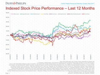 Capital Markets Industry Insights | Q1 2016Duff & Phelps Restaurant Monthly Update | May 2017
Indexed Stock Price Performance – Last 12 Months
Page 11
Sector index weight based upon company market capitalization at valuation date
(1) Calculation of Market Sector LTM EV/EBITDA multiples excludes companies lacking analyst estimates for 2017E EBITDA figures
Source: S&P Global Market Intelligence; data as of 4/30/2017. Fast Casual index includes Chipotle Mexican Grill, Shake Shack Inc., Wingstop Inc., Fiesta Restaurant Group, El Pollo Loco Holdings,
Zoe’s Kitchen, The Habit Restaurants, Potbelly Corporation, Noodles & Company. Quick Service index includes McDonald’s Corp, Yum! Brands, Restaurant Brands International Inc., Domino’s Pizza,
The Wendy’s Company, Jack in the Box Inc., Papa John’s International Inc., Sonic Corp., Bojangles, Del Taco Restaurants, Nathan’s Famous Inc., Papa Murphy’s Holdings. Coffee, Breakfast and
Snacks index includes Starbucks Corporation, Dunkin’ Brands Group, Jamba. Franchisees index includes Carrols Restaurant Group, Inc., Diversified Restaurant Holdings, Inc. Mass Casual index
includes Brinker International, Cracker Barrel Old Country Store, Bloomin’ Brands, DineEquity, Biglari Holdings, Denny’s Corporation, Red Robin Gourmet Burgers, Ruby Tuesday, Luby’s, Ignite
Restaurant Group, Famous Dave’s of America. Specialty Casual index includes Darden Restaurants, Texas Roadhouse, Buffalo Wild Wings, Dave & Buster’s Entertainment, BJ’s Restaurants, Chuy’s
Holdings. Polished Casual index includes The Cheesecake Factory, J. Alexander’s Holdings, Kona Grill, Bravo Brio Restaurant Group. Fine Dining index includes Ruth’s Hospitality Group, Fogo de Chao,
Del Frisco’s Restaurant Group, The ONE Group Hospitality.
Represents most actively traded public restaurant companies
-40.0%
-30.0%
-20.0%
-10.0%
0.0%
10.0%
20.0%
30.0%
40.0%
50.0%
4/30/2016
5/31/2016
6/30/2016
7/31/2016
8/31/2016
9/30/2016
10/31/2016
11/30/2016
12/31/2016
1/31/2017
2/28/2017
3/31/2017
4/30/2017
Mass Casual Specialty Casual Polished Casual Fine Dining Fast Casual Quick Service Coffee, Breakfast & Snacks Franchisees
 