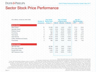 Capital Markets Industry Insights | Q1 2016Duff & Phelps Restaurant Monthly Update | May 2017
Sector Stock Price Performance
Sector index weight based upon company market capitalization at valuation date
(1) Calculation of Market Sector LTM EV/EBITDA multiples excludes companies lacking analyst estimates for 2017E EBITDA figures
Source: S&P Global Market Intelligence; data as of 4/30/2017. Fast Casual index includes Chipotle Mexican Grill, Shake Shack Inc., Wingstop Inc., Fiesta Restaurant Group, El Pollo Loco Holdings,
Zoe’s Kitchen, The Habit Restaurants, Potbelly Corporation, Noodles & Company. Quick Service index includes McDonald’s Corp, Yum! Brands, Restaurant Brands International Inc., Domino’s Pizza,
The Wendy’s Company, Jack in the Box Inc., Papa John’s International Inc., Sonic Corp., Bojangles, Del Taco Restaurants, Nathan’s Famous Inc., Papa Murphy’s Holdings. Coffee, Breakfast and
Snacks index includes Starbucks Corporation, Dunkin’ Brands Group, Jamba. Franchisees index includes Carrols Restaurant Group, Inc., Diversified Restaurant Holdings, Inc. Mass Casual index
includes Brinker International, Cracker Barrel Old Country Store, Bloomin’ Brands, DineEquity, Biglari Holdings, Denny’s Corporation, Red Robin Gourmet Burgers, Ruby Tuesday, Luby’s, Ignite
Restaurant Group, Famous Dave’s of America. Specialty Casual index includes Darden Restaurants, Texas Roadhouse, Buffalo Wild Wings, Dave & Buster’s Entertainment, BJ’s Restaurants, Chuy’s
Holdings. Polished Casual index includes The Cheesecake Factory, J. Alexander’s Holdings, Kona Grill, Bravo Brio Restaurant Group. Fine Dining index includes Ruth’s Hospitality Group, Fogo de Chao,
Del Frisco’s Restaurant Group, The ONE Group Hospitality.
Represents most actively traded public restaurant companiesPage 12
($ in millions, except per share data) Avg. Equity Avg. % Change Avg. EV /
Number of Market Value in Market Value EBITDA Multiple
Companies 28-Apr-17 1 Month 3 Months 12 Months LTM
(1)
2017E
Market Sector
Mass Casual 10 $1,206 2.6% 4.4% 1.2% 10.1x 10.0x
Specialty Casual 6 3,448 4.4% 15.2% 33.4% 11.2x 10.4x
Polished Casual 4 812 1.6% 6.7% 19.9% 8.9x 7.3x
Fine Dining 4 386 1.1% 15.4% 16.0% 10.2x 9.3x
Fast Casual 9 1,975 5.8% 10.3% 9.1% 18.6x 12.1x
Quick Service 12 14,333 6.0% 11.0% 13.2% 13.9x 13.2x
Coffee, Breakfast and Snacks 3 30,935 3.0% 8.7% 8.0% 17.3x 12.7x
Franchisees 2 286 2.8% 9.4% 14.7% 8.5x 7.9x
Market Indices
S&P 500 Index $2,384 0.9% 4.6% 15.4%
Dow Jones Industrials 20,941 1.3% 5.4% 17.8%
Russell 2000 Index 1,400 1.0% 2.8% 23.8%
S&P Restaurant Index 1,313 5.3% 10.9% 11.8%
 