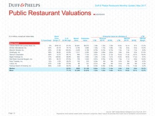 Capital Markets Industry Insights | Q1 2016Duff & Phelps Restaurant Monthly Update | May 2017
Public Restaurant Valuations
Source: S&P Global Market Intelligence as of April 28, 2017
Represents most actively traded public restaurant companies; Mass Casual set excludes Bob Evans due to transaction announcementPage 13
($ in millions, except per share data) Stock Enterprise Value as a Multiple of LTM
Price % of Market Enterprise Revenue EBITDA EBITDA
% Franchised 28-Apr-17 52 Wk High Value Value LTM 2017E 2018E LTM 2017E 2018E Margin
Mass Casual
Cracker Barrel Old Country Store, Inc. 0% $160.19 91.5% $3,851 $4,072 1.39x 1.35x 1.30x 10.6x 10.1x 9.7x 13.2%
Brinker International, Inc. 40% 44.19 79.1% 2,160 3,480 1.08x 1.10x 1.08x 7.6x 8.0x 8.0x 14.2%
Bloomin' Brands, Inc. 20% 21.69 100.0% 2,235 3,156 0.75x 0.74x 0.73x 7.6x 7.3x 7.3x 9.8%
DineEquity, Inc. 99% 56.54 63.9% 1,017 2,295 3.66x 3.66x 3.63x 9.8x 9.6x 9.5x 37.4%
Denny's Corporation 90% 12.70 89.1% 895 1,153 2.27x 2.19x 2.12x 12.0x 11.2x 10.7x 19.0%
Biglari Holdings Inc. 37% 426.63 86.8% 882 1,064 1.25x 1.24x 1.21x 19.5x 18.6x 17.2x 6.4%
Red Robin Gourmet Burgers, Inc. 16% 58.75 87.6% 756 1,045 0.81x 0.76x 0.75x 7.6x 7.1x 6.8x 10.6%
Ruby Tuesday, Inc. 12% 2.55 56.0% 152 333 0.34x NA NA 8.5x NA NA 4.0%
Luby's, Inc. 37% 2.94 57.6% 86 121 0.31x NA NA 9.3x NA NA 3.3%
Famous Dave's of America, Inc. 80% 4.00 59.4% 28 35 0.35x 0.38x 0.36x 8.4x 7.7x 11.9x 4.2%
Median 82.9% $889 $1,109 0.94x 1.17x 1.14x 8.9x 8.8x 9.6x 10.2%
Mean 77.1% $1,206 $1,676 1.22x 1.43x 1.40x 10.1x 10.0x 10.1x 12.2%
 