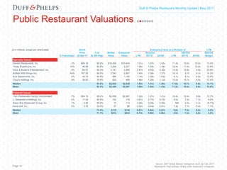 Capital Markets Industry Insights | Q1 2016Duff & Phelps Restaurant Monthly Update | May 2017
Public Restaurant Valuations
Source: S&P Global Market Intelligence as of April 28, 2017
Represents most actively traded public restaurant companiesPage 14
($ in millions, except per share data) Stock Enterprise Value as a Multiple of LTM
Price % of Market Enterprise Revenue EBITDA EBITDA
% Franchised 28-Apr-17 52 Wk High Value Value LTM 2017E 2018E LTM 2017E 2018E Margin
Specialty Casual
Darden Restaurants, Inc. 3% $85.19 98.6% $10,592 $10,642 1.51x 1.47x 1.42x 11.3x 10.6x 10.0x 13.4%
Texas Roadhouse, Inc. 16% 46.88 92.8% 3,324 3,251 1.59x 1.49x 1.36x 12.4x 11.4x 10.2x 12.8%
Dave & Buster's Entertainment, Inc. 0% 64.01 99.2% 2,741 2,985 2.97x 2.55x 2.29x 12.5x 10.8x 9.8x 23.8%
Buffalo Wild Wings, Inc. 49% 157.55 90.0% 2,543 2,887 1.43x 1.36x 1.37x 10.1x 9.7x 9.1x 14.2%
BJ's Restaurants, Inc. 0% 45.10 94.8% 986 1,145 1.14x 1.09x 1.03x 9.1x 9.1x 8.5x 12.5%
Chuy's Holdings, Inc. 0% 29.80 78.9% 503 489 1.48x 1.28x 1.12x 12.0x 10.7x 9.5x 12.4%
Median 93.8% $2,642 $2,936 1.50x 1.41x 1.36x 11.6x 10.7x 9.6x 13.1%
Mean 92.4% $3,448 $3,567 1.69x 1.54x 1.43x 11.2x 10.4x 9.5x 14.8%
Polished Casual
The Cheesecake Factory Incorporated 7% $64.16 98.2% $2,955 $2,997 1.32x 1.27x 1.21x 10.4x 10.4x 9.8x 12.7%
J. Alexander's Holdings, Inc. 0% 11.00 90.9% 162 179 0.81x 0.77x 0.73x 9.0x 7.3x 7.1x 9.0%
Bravo Brio Restaurant Group, Inc. 1% 4.85 55.9% 73 114 0.28x 0.28x 0.29x NM 4.0x 4.1x (9.7%)
Kona Grill, Inc. 0% 5.70 39.5% 57 88 0.52x 0.44x 0.41x 7.3x 7.7x 5.4x 7.1%
Median 73.4% $118 $146 0.67x 0.60x 0.57x 9.0x 7.5x 6.2x 8.0%
Mean 71.1% $812 $844 0.73x 0.69x 0.66x 8.9x 7.3x 6.6x 4.8%
 