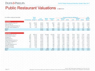 Capital Markets Industry Insights | Q1 2016Duff & Phelps Restaurant Monthly Update | May 2017
Public Restaurant Valuations
Page 15
Source: S&P Global Market Intelligence as of April 28, 2017
Represents most actively traded public restaurant companies; Fast Casual set excludes Panera Bread Company due to transaction announcement
($ in millions, except per share data) Stock Enterprise Value as a Multiple of LTM
Price % of Market Enterprise Revenue EBITDA EBITDA
% Franchised 28-Apr-17 52 Wk High Value Value LTM 2017E 2018E LTM 2017E 2018E Margin
Fine Dining
Ruth's Hospitality Group, Inc. 53% $19.90 96.8% $636 $647 1.68x 1.55x 1.49x 10.6x 10.0x 9.5x 15.8%
Fogo de Chao, Inc. 0% 16.95 98.6% 479 595 2.06x 1.87x 1.71x 11.0x 9.7x 8.8x 18.8%
Del Frisco's Restaurant Group, Inc. 0% 17.20 91.5% 375 389 1.10x 1.06x 0.99x 9.0x 8.2x 7.5x 12.2%
The ONE Group Hospitality, Inc. 0% 2.22 64.7% 56 71 0.98x 0.94x NA NM 9.4x NM NM
Median 94.2% $427 $492 1.39x 1.31x 1.49x 10.6x 9.6x 8.8x 15.8%
Mean 87.9% $386 $425 1.45x 1.36x 1.40x 10.2x 9.3x 8.6x 15.6%
Fast Casual
Chipotle Mexican Grill, Inc. 0% $474.47 95.4% $13,600 $13,023 3.15x 2.81x 2.49x 39.4x 23.7x 17.8x 8.0%
Panera Bread Company 55% 312.68 98.9% 7,105 7,439 2.62x 2.51x 2.32x 17.6x 16.8x 15.1x 14.9%
Wingstop Inc. 98% 29.43 88.1% 849 991 10.85x 9.90x 8.90x 30.8x 24.9x 21.3x 35.3%
Shake Shack Inc. 44% 33.94 79.0% 864 849 3.16x 2.39x 1.89x 20.1x 15.1x 12.1x 15.8%
Fiesta Restaurant Group, Inc. 11% 24.35 71.9% 656 724 1.02x 1.00x 0.94x 8.3x 7.9x 7.3x 12.2%
El Pollo Loco Holdings, Inc. 56% 12.55 85.9% 483 578 1.52x 1.42x 1.31x 9.4x 8.8x 8.1x 16.1%
Zoe's Kitchen, Inc. 1% 18.05 43.2% 352 376 1.36x 1.16x 0.97x 16.5x 0.9x 12.1x 8.3%
The Habit Restaurants, Inc. 7% 18.90 94.5% 382 368 1.30x 1.08x 0.91x 12.6x 10.8x 9.3x 10.3%
Potbelly Corporation 11% 13.95 95.7% 350 323 0.79x 0.71x 0.66x 7.8x 7.4x 6.7x 10.1%
Noodles & Company 15% 5.85 50.4% 240 301 0.62x 0.65x 0.63x 22.1x 9.6x 8.7x 2.8%
Median 87.0% $569 $651 1.44x 1.29x 1.14x 17.0x 10.2x 10.7x 11.3%
Mean 80.3% $2,488 $2,497 2.64x 2.36x 2.10x 18.5x 12.6x 11.9x 13.4%
 