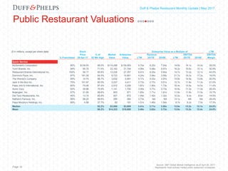 Capital Markets Industry Insights | Q1 2016Duff & Phelps Restaurant Monthly Update | May 2017
Public Restaurant Valuations
Page 16
Source: S&P Global Market Intelligence as of April 28, 2017
Represents most actively traded public restaurant companies
($ in millions, except per share data) Stock Enterprise Value as a Multiple of LTM
Price % of Market Enterprise Revenue EBITDA EBITDA
% Franchised 28-Apr-17 52 Wk High Value Value LTM 2017E 2018E LTM 2017E 2018E Margin
Quick Service
McDonald's Corporation 85% $139.93 98.0% $114,288 $139,083 5.70x 6.22x 7.04x 14.6x 14.1x 14.0x 39.0%
Yum! Brands, Inc. 94% 65.75 71.5% 23,162 31,744 4.99x 5.68x 6.97x 16.2x 15.6x 15.1x 30.9%
Restaurant Brands International Inc. 100% 56.17 95.8% 13,235 27,357 6.47x 6.05x 5.64x 14.7x 13.2x 12.1x 44.0%
Domino's Pizza, Inc. 97% 181.39 94.5% 8,723 10,851 4.24x 3.94x 3.58x 21.7x 19.3x 17.2x 19.5%
The Wendy's Company 95% 14.74 98.7% 3,632 5,991 4.17x 5.03x 4.87x 15.8x 14.9x 13.8x 26.5%
Jack in the Box Inc. 75% 101.97 90.0% 3,227 4,411 2.73x 2.77x 3.01x 12.7x 11.8x 11.3x 21.5%
Papa John's International, Inc. 85% 79.06 87.4% 2,912 3,206 1.87x 1.80x 1.73x 16.4x 15.5x 14.5x 11.4%
Sonic Corp. 93% 26.88 75.9% 1,141 1,720 3.09x 3.71x 3.73x 10.5x 11.5x 11.0x 29.4%
Bojangles', Inc. 57% 21.95 99.8% 803 971 1.83x 1.71x 1.61x 11.6x 11.9x 11.0x 15.7%
Del Taco Restaurants, Inc. 45% 13.15 85.8% 507 672 1.49x 1.42x 1.32x 10.2x 9.3x 8.6x 14.5%
Nathan's Famous, Inc. 98% 68.20 98.8% 285 360 3.73x NA NA 13.1x NA NA 28.4%
Papa Murphy's Holdings, Inc. 89% 4.88 37.7% 83 191 1.51x 1.46x 1.54x 8.7x 8.2x 7.5x 17.3%
Median 92.2% $3,069 $3,809 3.41x 3.71x 3.58x 13.9x 13.2x 12.1x 24.0%
Mean 86.2% $14,333 $18,880 3.48x 3.62x 3.73x 13.9x 13.2x 12.4x 24.8%
 