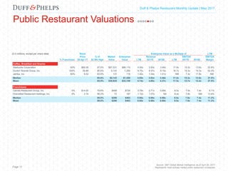 Capital Markets Industry Insights | Q1 2016Duff & Phelps Restaurant Monthly Update | May 2017
Public Restaurant Valuations
Page 17
Source: S&P Global Market Intelligence as of April 28, 2017
Represents most actively traded public restaurant companies
($ in millions, except per share data) Stock Enterprise Value as a Multiple of LTM
Price % of Market Enterprise Revenue EBITDA EBITDA
% Franchised 28-Apr-17 52 Wk High Value Value LTM 2017E 2018E LTM 2017E 2018E Margin
Coffee, Breakfast and Snacks
Starbucks Corporation 50% $60.06 97.0% $87,531 $89,110 4.05x 3.83x 3.46x 17.8x 15.5x 13.6x 22.8%
Dunkin' Brands Group, Inc. 100% 55.86 95.6% 5,143 7,250 8.75x 8.57x 8.15x 16.7x 15.3x 14.3x 52.3%
Jamba, Inc. 85% 8.52 63.9% 131 116 1.42x 1.54x 1.51x NM 7.3x 11.8x NM
Median 95.6% $5,143 $7,250 4.05x 3.83x 3.46x 17.3x 15.3x 13.6x 37.5%
Mean 85.5% $30,935 $32,159 4.74x 4.65x 4.37x 17.3x 12.7x 13.2x 37.5%
Franchisees
Carrols Restaurant Group, Inc. 0% $14.00 79.8% $499 $738 0.78x 0.71x 0.69x 8.5x 7.9x 7.4x 9.1%
Diversified Restaurant Holdings, Inc. 0% 2.74 98.2% 73 187 1.12x 1.07x NA 8.4x 7.8x NM 13.4%
Median 89.0% $286 $463 0.95x 0.89x 0.69x 8.5x 7.9x 7.4x 11.3%
Mean 89.0% $286 $463 0.95x 0.89x 0.69x 8.5x 7.9x 7.4x 11.3%
 