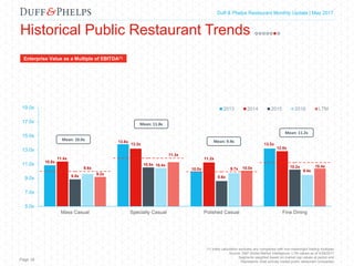 Capital Markets Industry Insights | Q1 2016Duff & Phelps Restaurant Monthly Update | May 2017
Mean: 11.8x
Mean: 9.9x
Mean: 11.2x
Mean: 10.0x
Historical Public Restaurant Trends
Enterprise Value as a Multiple of EBITDA(1)
Page 18
(1) Index calculation excludes any companies with non-meaningful trading multiples
Source: S&P Global Market Intelligence; LTM values as of 4/28/2017
Segments weighted based on market cap values at period end
Represents most actively traded public restaurant companies
10.8x
13.8x
10.0x
13.2x
11.4x
13.2x
11.2x
12.8x
8.8x
10.5x
8.6x
10.2x9.6x
10.4x
9.7x 9.4x
9.2x
11.3x
10.0x 10.4x
5.0x
7.0x
9.0x
11.0x
13.0x
15.0x
17.0x
19.0x
Mass Casual Specialty Casual Polished Casual Fine Dining
2013 2014 2015 2016 LTM
 