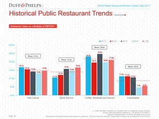 Capital Markets Industry Insights | Q1 2016Duff & Phelps Restaurant Monthly Update | May 2017
Historical Public Restaurant Trends
Page 19
Mean: 13.4x
Mean: 18.0x
Mean: 10.2x
Mean: 13.9x
Enterprise Value as a Multiple of EBITDA(1)
(1) Index calculation excludes any companies with non-meaningful trading multiples
Source: S&P Global Market Intelligence; LTM values as of 4/28/2017
Segments weighted based on market cap values at period end
Represents most actively traded public restaurant companies; LTM Fast Casual set excludes Panera Bread Company due to transaction announcement
15.1x
11.3x
18.9x
11.8x
14.3x
12.3x
16.7x
11.8x
13.5x
14.4x
19.8x
11.4x
12.9x
13.8x
16.8x
7.8x
13.8x
15.0x
17.6x
8.4x
5.0x
8.0x
11.0x
14.0x
17.0x
20.0x
23.0x
Fast Casual Quick Service Coffee, Breakfast and Snacks Franchisees
2013 2014 2015 2016 LTM
 