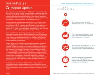Duff & Phelps Restaurant Monthly Update | May 2017
Market Update K E Y
I N F O R M A T I O N
Fine dining, upscale casual and family
casual restaurants were the strongest
performing sectors of the month
April same-store sales and traffic
declined -1.0% and -3.3%, respectively
Year-over-year job growth grew +1.5% in
April, demonstrating an improvement in
persistent industry workforce difficulties
Numerous restaurant concepts have
turned toward offering additional
financial incentives to attract candidates
to tougher-to-recruit positions
April restaurant survey data indicated a -1.0% decline in same-store sales
(SSS) and -3.3% decline in traffic. Although industry same-store sales have
remained negative for 12 out of the past 13 months, April results reflected a
marginal improvement from the results seen in both February and March.
Overall, the first quarter recorded a -1.6% decline in same-store sales and a
-3.6% decline in traffic compared to the same period in 2016.
California emerged as the best-performing region in the first month of the
second quarter, logging same-store sales gains of +1.9% in April amid
declining traffic of -0.7%. The worst-performing region in April was the U.S.
Southwest area, which reported significant same-store sales and traffic
declines of -2.7% and -4.9%, respectively, and fell below the New York-New
Jersey area, which was the worst performing region in March.
Based on performance, fine dining, upscale casual, and family casual
displayed the strongest gains in same-store sales and traffic improvements
in April. These three segments were all positively impacted by a shift in the
Easter holiday. The two weakest sectors in the first month of the second
quarter were QSR, which had previously been one of the top performing
industry segments, and fast casual.
The first quarter of 2017 marked the fifth consecutive quarter of negative
results, highlighting the persistent difficulties throughout the industry.
Employee turnover rates remain on the forefront of issues facing restaurant
operators, who have consistently seen increased labor market challenges
amid pressures to control costs. According to TDn2K’s Black Box report,
year-over-year job growth fell -2.3% in March but saw a +1.5% rise in April.
To reverse this trend, the top-performing restaurants have begun finding
ways to improve the employee experience by investing in staff development
and technology improvements. Furthermore, nearly 80% of restaurant
companies surveyed by the report have begun offering additional financial
incentives, such as higher base pay, to attract candidates to tougher-to-
recruit positions.
Despite the catch-up of delayed IRS tax refunds in March, the near
industrywide decline in same-store sales and traffic for the month of April
highlights that restaurants have not yet found a way to overcome the general
industry malaise driven by the oversupply of concepts and grocery-pricing
disparity.
Source: Nation’s Restaurant News, TDn2K’s Black Box Intelligence, and The Wall Street JournalPage 2
 