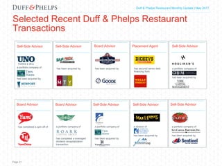 Capital Markets Industry Insights | Q1 2016Duff & Phelps Restaurant Monthly Update | May 2017
Selected Recent Duff & Phelps Restaurant
Transactions
Page 21
has been acquired by
Sell-Side Advisor
a portfolio company of
has completed a leveraged
dividend recapitalization
transaction.
Board Advisor
a portfolio company of
has been acquired by
a portfolio company of
has been acquired by
a division of
has been acquired by
Sell-Side Advisor Sell-Side Advisor Sell-Side Advisor
has completed a spin-off of
Board Advisor
has been acquired by
Sell-Side Advisor
has been acquired by
Board Advisor
has secured senior debt
financing from
Placement Agent
a portfolio company of
has been acquired by
Sell-Side Advisor
has been acquired bya portfolio company of
has been acquired by
 