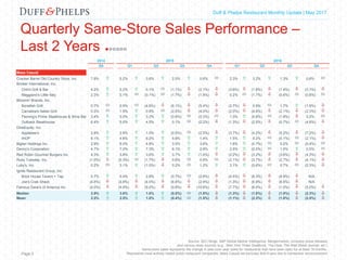 Capital Markets Industry Insights | Q1 2016Duff & Phelps Restaurant Monthly Update | May 2017
Quarterly Same-Store Sales Performance –
Last 2 Years
Source: SEC filings, S&P Global Market Intelligence, Mergermarket, company press releases
and various news sources (e.g., New York Times DealBook, The Deal, The Wall Street Journal, etc.)
Same-store sales represents the change in year-over-year sales for restaurants that have been open for at least 18 months.
Represents most actively traded public restaurant companies; Mass Casual set excludes Bob Evans due to transaction announcementPage 5
2014 2015 2016
Q4 Q1 Q2 Q3 Q4 Q1 Q2 Q3 Q4
Mass Casual
Cracker Barrel Old Country Store, Inc. 7.9%  5.2%  3.8%  2.5%  0.6%  2.3%  3.2%  1.3%  0.6% 
Brinker International, Inc.
Chili's Grill & Bar 4.2%  2.2%  0.1%  (1.1%)  (2.1%)  (3.6%)  (1.8%)  (1.4%)  (3.1%) 
Maggiano's Little Italy 2.3%  0.1%  (0.1%)  (1.7%)  (1.8%)  0.2%  (1.7%)  (0.6%)  (0.8%) 
Bloomin' Brands, Inc.
Bonefish Grill 0.7%  0.9%  (4.6%)  (6.1%)  (5.4%)  (2.7%)  0.9%  1.7%  (1.9%) 
Carrabba's Italian Grill 0.3%  1.9%  0.9%  (2.0%)  (4.0%)  (2.0%)  (4.8%)  (2.1%)  (2.3%) 
Fleming's Prime Steakhouse & Wine Bar 3.4%  3.0%  3.2%  (0.6%)  (0.3%)  1.3%  (0.8%)  (1.9%)  0.2% 
Outback Steakhouse 6.4%  5.0%  4.0%  0.1%  (2.2%)  (1.3%)  (2.5%)  (0.7%)  (4.8%) 
DineEquity, Inc.
Applebee's 2.8%  2.9%  1.0%  (0.5%)  (2.5%)  (3.7%)  (4.2%)  (5.2%)  (7.2%) 
IHOP 6.1%  4.8%  6.2%  5.8%  1.4%  1.5%  0.2%  (0.1%)  (2.1%) 
Biglari Holdings Inc. 2.9%  6.0%  4.8%  3.0%  3.6%  1.8%  (0.7%)  0.2%  (0.4%) 
Denny's Corporation 4.7%  7.2%  7.3%  6.1%  2.9%  2.5%  (0.5%)  1.0%  0.5% 
Red Robin Gourmet Burgers Inc. 4.3%  3.8%  3.6%  3.7%  (1.6%)  (2.2%)  (3.2%)  (3.6%)  (4.3%) 
Ruby Tuesday, Inc. (1.0%)  (0.3%)  (1.7%)  0.6%  0.8%  (3.1%)  (3.7%)  (2.7%)  (4.1%) 
Luby's, Inc. 0.2%  3.1%  (1.0%)  0.2%  1.2%  3.1%  (0.6%)  0.7%  (2.3%) 
Ignite Restaurant Group, Inc.
Brick House Tavern + Tap 5.7%  5.4%  2.8%  (0.7%)  (2.8%)  (4.5%)  (6.3%)  (8.9%)  N/A
Joe's Crab Shack (4.5%)  (3.8%)  (4.0%)  (6.6%)  (2.9%)  (1.3%)  (6.8%)  (6.5%)  N/A
Famous Dave's of America Inc. (4.0%)  (4.9%)  (9.2%)  (9.8%)  (10.6%)  (7.7%)  (6.4%)  (1.0%)  (5.0%) 
Median 2.9%  3.0%  1.0%  (0.5%)  (1.8%)  (1.3%)  (1.8%)  (1.0%)  (2.3%) 
Mean 2.5%  2.5%  1.0%  (0.4%)  (1.5%)  (1.1%)  (2.3%)  (1.8%)  (2.5%) 
 