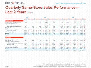 Capital Markets Industry Insights | Q1 2016Duff & Phelps Restaurant Monthly Update | May 2017
Quarterly Same-Store Sales Performance –
Last 2 Years
Page 7
2014 2015 2016
Q4 Q1 Q2 Q3 Q4 Q1 Q2 Q3 Q4
Polished Casual
The Cheesecake Factory Incorporated 1.4%  4.2%  2.8%  2.2%  1.1%  1.7%  0.3%  1.7%  1.1% 
J. Alexander's Holdings, Inc.
J. Alexander's/Redlands Grill N/A N/A N/A (0.2%)  1.4%  (3.0%)  (1.8%)  1.4%  1.8% 
Stoney River Steakhouse and Grill N/A N/A N/A 4.7%  6.2%  0.7%  1.8%  1.8%  (1.7%) 
Kona Grill Inc. 3.1%  2.2%  1.0%  1.6%  3.2%  3.6%  2.5%  0.7%  (4.1%) 
Bravo Brio Restaurant Group, Inc.
Bravo! Cucina Italiana (3.9%)  (1.7%)  (2.1%)  (3.1%)  (5.2%)  (4.1%)  (8.4%)  (8.0%)  (7.5%) 
Brio Tuscan Grille (4.2%)  (1.0%)  (1.6%)  (3.8%)  (4.3%)  (2.1%)  (6.4%)  (3.7%)  (4.3%) 
Median (1.3%)  0.6%  (0.3%)  0.7%  1.3%  (0.7%)  (0.8%)  1.1%  (2.9%) 
Mean (0.9%)  0.9%  0.0%  0.2%  0.4%  (0.5%)  (2.0%)  (1.0%)  (2.5%) 
Fine Dining
Ruth's Hospitality Group Inc. 5.0%  2.8%  4.2%  3.3%  3.2%  3.1%  1.5%  2.1%  0.0% 
Fogo de Chao, Inc. N/A N/A 4.2%  2.8%  3.5%  1.1%  (1.6%)  0.6%  (1.0%) 
Del Frisco's Restaurant Group, Inc.
Del Frisco's Double Eagle Steak House 4.8%  2.3%  1.0%  (1.4%)  (1.6%)  (0.1%)  (1.9%)  (3.7%)  0.1% 
Del Frisco's Grille N/A (3.5%)  (6.3%)  (3.5%)  (4.5%)  (2.8%)  (2.0%)  (1.4%)  2.1% 
Sullivan's Steakhouse 1.8%  4.8%  (3.0%)  1.2%  (1.8%)  (1.8%)  2.9%  (3.2%)  0.9% 
The ONE Group Hospitality, Inc. 2.6%  (3.5%)  3.1%  0.3%  (0.8%)  2.8%  (5.2%)  (4.2%)  (6.0%) 
Median 3.7%  2.3%  2.1%  0.8%  (1.2%)  0.5%  (1.8%)  (2.3%)  0.1% 
Mean 3.6%  0.6%  0.5%  0.5%  (0.3%)  0.4%  (1.1%)  (1.6%)  (0.7%) 
Source: SEC filings, S&P Global Market Intelligence, Mergermarket, company press releases
and various news sources (e.g., New York Times DealBook, The Deal, The Wall Street Journal, etc.)
Same-store sales represents the change in year-over-year sales for restaurants that have been open for at least 18 months.
Represents most actively traded public restaurant companies; Mass Casual set excludes Bob Evans due to transaction announcement
 