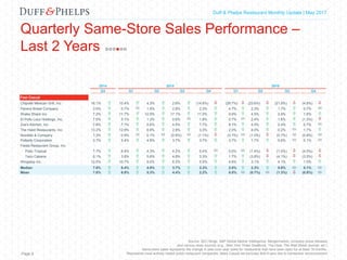 Capital Markets Industry Insights | Q1 2016Duff & Phelps Restaurant Monthly Update | May 2017
Quarterly Same-Store Sales Performance –
Last 2 Years
Page 8
2014 2015 2016
Q4 Q1 Q2 Q3 Q4 Q1 Q2 Q3 Q4
Fast Casual
Chipotle Mexican Grill, Inc. 16.1%  10.4%  4.3%  2.6%  (14.6%)  (29.7%)  (23.6%)  (21.9%)  (4.8%) 
Panera Bread Company 3.0%  0.7%  1.8%  2.8%  2.3%  4.7%  2.3%  1.7%  0.7% 
Shake Shack Inc. 7.2%  11.7%  12.9%  17.1%  11.0%  9.9%  4.5%  2.9%  1.6% 
El Pollo Loco Holdings, Inc. 7.6%  5.1%  1.3%  0.6%  1.8%  0.7%  2.4%  1.6%  (1.3%) 
Zoe's Kitchen, Inc. 7.8%  7.7%  5.6%  4.5%  7.7%  8.1%  4.0%  2.4%  0.7% 
The Habit Restaurants, Inc. 13.2%  12.6%  8.9%  2.9%  3.3%  2.0%  4.0%  0.2%  1.7% 
Noodles & Company 1.3%  0.9%  0.1%  (0.9%)  (1.1%)  (0.1%)  (1.0%)  (0.7%)  (0.8%) 
Potbelly Corporation 3.7%  5.4%  4.9%  3.7%  3.7%  3.7%  1.7%  0.6%  0.1% 
Fiesta Restaurant Group, Inc.
Pollo Tropical 7.7%  6.4%  4.3%  4.2%  0.4%  0.0%  (1.4%)  (1.0%)  (4.0%) 
Taco Cabana 6.1%  3.8%  5.6%  4.8%  3.3%  1.7%  (3.8%)  (4.1%)  (3.5%) 
Wingstop Inc. 12.5%  10.7%  9.0%  6.3%  5.9%  4.6%  3.1%  4.1%  1.0% 
Median 7.6%  6.4%  4.9%  3.7%  3.3%  2.0%  2.3%  0.6%  0.1% 
Mean 7.8%  6.9%  5.3%  4.4%  2.2%  0.5%  (0.7%)  (1.3%)  (0.8%) 
Source: SEC filings, S&P Global Market Intelligence, Mergermarket, company press releases
and various news sources (e.g., New York Times DealBook, The Deal, The Wall Street Journal, etc.)
Same-store sales represents the change in year-over-year sales for restaurants that have been open for at least 18 months.
Represents most actively traded public restaurant companies; Mass Casual set excludes Bob Evans due to transaction announcement
 