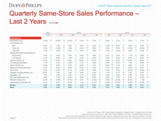 Capital Markets Industry Insights | Q1 2016Duff & Phelps Restaurant Monthly Update | May 2017
Quarterly Same-Store Sales Performance –
Last 2 Years
Page 9
2014 2015 2016
Q4 Q1 Q2 Q3 Q4 Q1 Q2 Q3 Q4
Quick Service
McDonald's Corp. (1.7%)  (2.6%)  (2.0%)  0.9%  5.7%  5.4%  3.1%  3.5%  2.7% 
Yum! Brands, Inc.
KFC 6.0%  7.0%  3.0%  0.0%  3.0%  1.0%  2.0%  4.0%  3.0% 
Pizza Hut 0.0%  (1.0%)  1.0%  0.0%  2.0%  5.0%  0.0%  (1.0%)  (2.0%) 
Taco Bell 7.0%  6.0%  6.0%  4.0%  4.0%  1.0%  (1.0%)  3.0%  3.0% 
Restaurant Brands International Inc.
Burger King 4.2%  6.9%  7.9%  5.2%  2.8%  4.4%  3.9%  1.7%  2.8% 
Tim Hortons 4.1%  8.9%  7.0%  4.3%  5.8%  5.8%  4.8%  2.0%  0.2% 
Domino's Pizza, Inc. 11.1%  14.5%  12.8%  10.5%  10.7%  6.4%  9.7%  13.0%  12.2% 
The Wendy's Company 1.7%  3.2%  2.2%  3.1%  4.8%  3.6%  0.3%  1.4%  0.8% 
Jack in the Box Inc. 4.4%  8.9%  7.3%  6.2%  1.4%  0.0%  1.1%  2.0%  3.1% 
Papa John's International Inc. 4.1%  6.5%  5.5%  3.0%  1.9%  0.1%  4.8%  5.5%  3.8% 
Sonic Corp. 8.5%  11.5%  6.1%  4.9%  5.3%  6.5%  2.0%  (2.0%)  (2.0%) 
Popeyes Louisiana Kitchen, Inc. 10.7%  7.0%  7.9%  5.6%  2.0%  1.1%  0.7%  1.8%  2.4% 
Bojangles', Inc. 7.0%  7.9%  4.4%  4.1%  0.6%  2.0%  0.2%  0.8%  5.5% 
Del Taco Restaurants, Inc. N/A 7.7%  6.0%  5.6%  5.8%  3.2%  3.3%  6.7%  (1.3%) 
Nathan's Famous Inc. (2.0%)  (2.8%)  (0.7%)  0.5%  (1.3%)  0.2%  (2.2%)  (6.3%)  N/A
Papa Murphy's Holdings, Inc. 8.4%  5.6%  4.5%  1.4%  (3.1%)  (2.8%)  (4.0%)  (5.8%)  (7.8%) 
Median 4.4%  7.0%  5.8%  4.1%  2.9%  2.6%  1.6%  1.9%  2.7% 
Mean 4.9%  6.0%  4.9%  3.7%  3.2%  2.7%  1.8%  1.9%  1.8% 
Source: SEC filings, S&P Global Market Intelligence, Mergermarket, company press releases
and various news sources (e.g., New York Times DealBook, The Deal, The Wall Street Journal, etc.)
Same-store sales represents the change in year-over-year sales for restaurants that have been open for at least 18 months.
Represents most actively traded public restaurant companies; Mass Casual set excludes Bob Evans due to transaction announcement
 