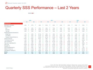 Duff & Phelps
10
Restaurant Quarterly Update | Fall 2018
Quarterly SSS Performance – Last 2 Years
Source: SEC filings, S&P Global Market Intelligence, Mergermarket, company press releases
and various news sources (e.g., The New York Times DealBook, The Deal, The Wall Street Journal, etc.).
SSS represents the change in year-over-year sales for restaurants that have been open for at least 18 months.
Represents most actively traded public restaurant companies.
2016 2017
Q3 Q4 Q1 Q2 Q3 Q4 Q1 Q2 Q3
Quick Service
McDonald’s Corporation 3.5%  2.7%  3.6%  6.3%  5.6%  5.5%  5.5%  4.0%  2.4% 
Yum! Brands Inc.
KFC 4.0%  3.0%  2.0%  3.0%  7.0%  3.0%  2.0%  2.0%  3.0% 
Pizza Hut (1.0%)  (2.0%)  (3.0%)  (1.0%)  6.0%  1.0%  1.0%  (1.0%)  (1.0%) 
Taco Bell 3.0%  3.0%  8.0%  4.0%  3.0%  2.0%  1.0%  2.0%  5.0% 
Restaurant Brands International Inc.
Burger King 1.7%  2.8%  (0.1%)  3.9%  3.6%  2.7%  3.8%  1.8%  1.0% 
Tim Hortons 2.0%  0.2%  (0.1%)  (0.8%)  0.3%  0.0%  (0.3%)  0.0%  0.6% 
Popeyes Louisiana Kitchen Inc. 1.8%  2.4%  (0.2%)  (2.7%)  (1.8%)  (2.5%)  3.2%  2.9%  0.5% 
Domino’s Pizza Inc. 13.0%  12.2%  10.2%  9.5%  8.4%  4.2%  8.3%  6.9%  6.3% 
The Wendy’s Company 1.4%  0.8%  1.6%  3.2%  2.0%  1.3%  1.6%  1.9%  (0.2%) 
Jack in the Box Inc. 2.0%  1.8%  1.8%  (1.3%)  (0.1%)  (1.2%)  (0.2%)  0.9%  NA
Papa John’s International Inc. 5.5%  3.8%  2.0%  1.4%  1.0%  (3.9%)  (5.3%)  (6.1%)  (9.8%) 
Sonic Corp. (2.0%)  (2.0%)  (7.4%)  (1.2%)  (3.3%)  (1.7%)  (2.9%)  (0.2%)  2.6% 
Bojangles’ Inc. 0.8%  5.5%  (1.7%)  (1.4%)  (2.2%)  2.4%  (3.1%)  (0.6%)  NA
Del Taco Restaurants Inc. 6.7%  5.5%  4.2%  7.1%  4.1%  3.0%  3.7%  3.3%  1.4% 
Nathan’s Famous Inc. (6.3%)  (1.3%)  0.2%  8.2%  8.2%  11.5%  10.9%  (4.1%)  (6.3%) 
Papa Murphy’s Holdings Inc. (5.8%)  (7.8%)  (5.0%)  (4.3%)  (4.1%)  (3.0%)  (3.9%)  (2.4%)  (2.1%) 
Median 1.9%  2.6%  0.9%  2.2%  2.5%  1.7%  1.3%  1.4%  0.8% 
Mean 1.9%  1.9%  1.0%  2.1%  2.4%  1.5%  1.6%  0.7%  0.2% 
2018
 