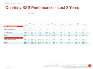 Duff & Phelps
11
Restaurant Quarterly Update | Fall 2018
Quarterly SSS Performance – Last 2 Years
Source: SEC filings, S&P Global Market Intelligence, Mergermarket, company press releases
and various news sources (e.g., The New York Times DealBook, The Deal, The Wall Street Journal, etc.).
SSS represents the change in year-over-year sales for restaurants that have been open for at least 18 months.
Represents most actively traded public restaurant companies.
2016 2017
Q3 Q4 Q1 Q2 Q3 Q4 Q1 Q2 Q3
Coffee, Breakfast and Snacks
Starbucks Corporation 5.0%  3.0%  3.0%  4.0%  2.0%  2.0%  2.0%  1.0%  4.0% 
Dunkin’ Brands Group Inc.
Dunkin’ Donuts 2.0%  0.0%  0.0%  0.5%  0.7%  0.9%  (0.3%)  1.6%  1.3% 
Baskin-Robbins (0.9%)  0.0%  (2.1%)  (2.5%)  (3.1%)  3.5%  6.8%  (1.8%)  1.8% 
Median 2.0%  0.0%  0.0%  0.5%  0.7%  2.0%  2.0%  1.0%  1.8% 
Mean 2.0%  1.0%  0.3%  0.7%  (0.1%)  2.1%  2.8%  0.3%  2.4% 
Franchisees
Carrols Restaurant Group Inc. 0.0%  3.2%  (0.6%)  3.7%  7.5%  8.9%  6.2%  5.0%  1.6% 
Diversified Restaurant Holdings Inc. (1.8%)  (5.4%)  (0.3%)  4.6%  (4.4%)  (6.8%)  (8.5%)  (6.4%)  (5.2%) 
Median (0.9%)  (1.1%)  (0.5%)  4.2%  1.6%  1.1%  (1.2%)  (0.7%)  (1.8%) 
Mean (0.9%)  (1.1%)  (0.5%)  4.2%  1.6%  1.1%  (1.2%)  (0.7%)  (1.8%) 
2018
 