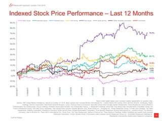 Duff & Phelps
12
Restaurant Quarterly Update | Fall 2018
Indexed Stock Price Performance – Last 12 Months
Sector index weight based upon company market capitalization at valuation date.
Source: S&P Global Market Intelligence; data as of October 31, 2018. Mass casual index includes Brinker International Inc., Cracker Barrel Old Country Store, Bloomin’ Brands, DineEquity, Biglari
Holdings, Denny’s Corporation, Red Robin Gourmet Burgers, Luby’s, Famous Dave’s of America. Specialty casual index includes Darden Restaurants, Texas Roadhouse, Dave & Buster’s
Entertainment, BJ’s Restaurants, Chuy’s Holdings. Polished casual index includes The Cheesecake Factory, J. Alexander’s Holdings, Kona Grill. Fine dining index includes Ruth’s Hospitality Group, Del
Frisco’s Restaurant Group, The ONE Group Hospitality. Fast casual index includes Chipotle Mexican Grill, Shake Shack Inc., Wingstop Inc., Fiesta Restaurant Group, El Pollo Loco Holdings, The Habit
Restaurants, Potbelly Corporation, Noodles & Company. Quick service index includes McDonald's Corporation, Yum! Brands, Restaurant Brands International Inc., Domino’s Pizza, The Wendy’s
Company, Jack in the Box Inc., Papa John’s International Inc., Sonic Corp., Del Taco Restaurants, Nathan’s Famous Inc., Papa Murphy’s Holdings. Coffee, breakfast and snacks index includes
Starbucks Corporation, Dunkin’ Brands Group. Franchisees index includes Carrols Restaurant Group Inc., Diversified Restaurant Holdings Inc.
Represents most actively traded public restaurant companies.
75.3%
30.7%
12.1%
7.1%
14.8%
8.5%
(9.4)%
7.5%
-25.0%
-15.0%
-5.0%
5.0%
15.0%
25.0%
35.0%
45.0%
55.0%
65.0%
75.0%
85.0%
95.0%
10/31/2017
11/30/2017
12/31/2017
1/31/2018
2/28/2018
3/31/2018
4/30/2018
5/31/2018
6/30/2018
7/31/2018
8/31/2018
9/30/2018
10/31/2018
Mass Casual Specialty Casual Polished Casual Fine Dining Fast Casual Quick Service Coffee, Breakfast and Snacks Franchisees
 