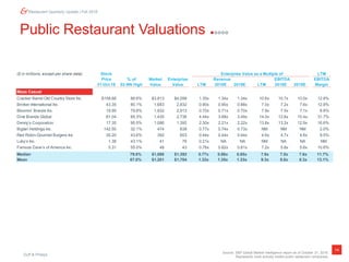 Duff & Phelps
14
Restaurant Quarterly Update | Fall 2018
Public Restaurant Valuations
Source: S&P Global Market Intelligence report as of October 31, 2018.
Represents most actively traded public restaurant companies.
($ in millions, except per share data) Stock Enterprise Value as a Multiple of LTM
Price % of Market Enterprise Revenue EBITDA EBITDA
31-Oct-18 52-Wk High Value Value LTM 2018E 2019E LTM 2018E 2019E Margin
Mass Casual
Cracker Barrel Old Country Store Inc. $158.68 88.6% $3,813 $4,099 1.35x 1.34x 1.34x 10.6x 10.7x 10.0x 12.8%
Brinker International Inc. 43.35 80.1% 1,683 2,832 0.90x 0.90x 0.88x 7.0x 7.2x 7.6x 12.8%
Bloomin’ Brands Inc. 19.95 79.8% 1,832 2,913 0.70x 0.71x 0.70x 7.9x 7.5x 7.1x 8.8%
Dine Brands Global 81.04 85.3% 1,435 2,736 4.44x 3.68x 3.49x 14.0x 12.6x 10.4x 31.7%
Denny’s Corporation 17.35 95.5% 1,086 1,392 2.30x 2.21x 2.22x 13.8x 13.2x 12.9x 16.6%
Biglari Holdings Inc. 142.50 32.1% 474 638 0.77x 0.74x 0.73x NM NM NM 2.0%
Red Robin Gourmet Burgers Inc. 30.20 43.6% 392 603 0.44x 0.44x 0.44x 4.6x 4.7x 4.6x 9.5%
Luby’s Inc. 1.38 43.1% 41 76 0.21x NA NA NM NA NA NM
Famous Dave’s of America Inc. 5.31 55.0% 48 43 0.76x 0.82x 0.81x 7.2x 5.8x 5.6x 10.6%
Median 79.8% $1,086 $1,392 0.77x 0.86x 0.85x 7.9x 7.5x 7.6x 11.7%
Mean 67.0% $1,201 $1,704 1.32x 1.35x 1.33x 9.3x 8.8x 8.3x 13.1%
 