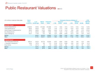 Duff & Phelps
15
Restaurant Quarterly Update | Fall 2018
Public Restaurant Valuations
Source: S&P Global Market Intelligence report as of October 31, 2018.
Represents most actively traded public restaurant companies.
($ in millions, except per share data) Stock Enterprise Value as a Multiple of LTM
Price % of Market Enterprise Revenue EBITDA EBITDA
31-Oct-18 52-Wk High Value Value LTM 2018E 2019E LTM 2018E 2019E Margin
Specialty Casual
Darden Restaurants Inc. $106.55 85.9% $13,224 $13,999 1.71x 1.69x 1.61x 12.7x 12.5x 11.5x 13.4%
Texas Roadhouse Inc. 60.46 80.4% 4,321 4,187 1.75x 1.71x 1.54x 14.2x 14.3x 12.5x 12.3%
Dave & Buster’s Entertainment Inc. 59.55 88.8% 2,312 2,652 2.20x 2.13x 1.91x 9.6x 9.6x 8.7x 23.0%
BJ’s Restaurants Inc. 61.18 80.0% 1,286 1,355 1.23x 1.22x 1.16x 10.6x 10.6x 10.0x 11.7%
Chuy’s Holdings Inc. 24.37 71.5% 413 402 1.01x 0.99x 0.90x 10.7x 9.9x 9.2x 9.4%
Median 80.4% $2,312 $2,652 1.71x 1.69x 1.54x 10.7x 10.6x 10.0x 12.3%
Mean 81.3% $4,311 $4,519 1.58x 1.55x 1.42x 11.6x 11.4x 10.4x 14.0%
Polished Casual
The Cheesecake Factory Inc. $48.34 80.3% $2,132 $2,265 0.97x 0.96x 0.92x 9.8x 9.8x 9.2x 9.9%
J. Alexander’s Holdings Inc. 10.55 78.7% 155 173 0.72x 0.71x 0.66x 8.0x 6.4x 5.9x 9.1%
Kona Grill Inc. 1.76 52.1% 23 53 0.32x 0.32x NA 7.7x 6.4x NA 4.2%
Median 78.7% $155 $173 0.72x 0.71x 0.79x 8.0x 6.4x 7.6x 9.1%
Mean 70.4% $770 $830 0.67x 0.66x 0.79x 8.5x 7.5x 7.6x 7.7%
 