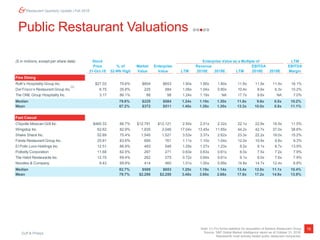 Duff & Phelps
16
Restaurant Quarterly Update | Fall 2018
Public Restaurant Valuations
Note: (1) Pro forma statistics for acquisition of Barteca Restaurant Group
Source: S&P Global Market Intelligence report as of October 31, 2018.
Represents most actively traded public restaurant companies.
(1)
($ in millions, except per share data) Stock Enterprise Value as a Multiple of LTM
Price % of Market Enterprise Revenue EBITDA EBITDA
31-Oct-18 52-Wk High Value Value LTM 2018E 2019E LTM 2018E 2019E Margin
Fine Dining
Ruth’s Hospitality Group Inc. $27.03 79.6% $804 $853 1.90x 1.90x 1.80x 11.8x 11.9x 11.4x 16.1%
Del Frisco’s Restaurant Group Inc. 6.75 35.8% 225 584 1.06x 1.04x 0.80x 10.4x 8.6x 6.3x 10.2%
The ONE Group Hospitality Inc. 3.17 86.1% 88 98 1.24x 1.19x NA 17.7x 9.6x NA 7.0%
Median 79.6% $225 $584 1.24x 1.19x 1.30x 11.8x 9.6x 8.8x 10.2%
Mean 67.2% $372 $511 1.40x 1.38x 1.30x 13.3x 10.0x 8.8x 11.1%
Fast Casual
Chipotle Mexican Grill Inc. $460.33 86.7% $12,791 $12,121 2.55x 2.51x 2.32x 22.1x 22.8x 18.5x 11.5%
Wingstop Inc. 62.62 82.9% 1,835 2,046 17.04x 13.45x 11.85x 44.2x 42.7x 37.0x 38.6%
Shake Shack Inc. 52.89 75.4% 1,545 1,521 3.53x 3.37x 2.62x 23.3x 22.2x 18.0x 15.2%
Fiesta Restaurant Group Inc. 25.81 83.6% 695 761 1.11x 1.10x 1.04x 12.0x 10.9x 9.8x 9.3%
El Pollo Loco Holdings Inc. 12.51 86.9% 483 546 1.29x 1.27x 1.23x 9.2x 9.1x 8.7x 13.9%
Potbelly Corporation 11.68 82.5% 297 271 0.63x 0.63x 0.61x 8.0x 7.5x 7.2x 7.9%
The Habit Restaurants Inc. 12.70 69.4% 262 275 0.72x 0.69x 0.61x 9.1x 8.0x 7.6x 7.9%
Noodles & Company 9.43 69.9% 414 460 1.01x 1.00x 0.99x 14.8x 14.7x 12.4x 6.8%
Median 82.7% $589 $653 1.20x 1.19x 1.14x 13.4x 12.8x 11.1x 10.4%
Mean 79.7% $2,290 $2,250 3.48x 3.00x 2.66x 17.8x 17.2x 14.9x 13.9%
 