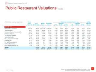 Duff & Phelps
17
Restaurant Quarterly Update | Fall 2018
Public Restaurant Valuations
Source: S&P Global Market Intelligence report as of October 31, 2018.
Represents most actively traded public restaurant companies.
($ in millions, except per share data) Stock Enterprise Value as a Multiple of LTM
Price % of Market Enterprise Revenue EBITDA EBITDA
31-Oct-18 52-Wk High Value Value LTM 2018E 2019E LTM 2018E 2019E Margin
Quick Service
McDonald’s Corporation $176.90 98.8% $137,239 $166,588 7.86x 7.92x 8.01x 16.6x 15.9x 15.4x 47.2%
Yum! Brands Inc. 90.41 98.0% 28,298 37,781 6.62x 6.61x 6.74x 20.4x 19.3x 18.1x 32.5%
Restaurant Brands International Inc. 54.77 82.3% 13,753 26,906 5.17x 5.02x 4.80x 12.5x 12.2x 11.4x 41.3%
Domino’s Pizza Inc. 268.79 88.0% 11,179 14,568 4.49x 4.22x 3.85x 24.3x 22.9x 20.5x 18.5%
The Wendy’s Company 17.24 92.3% 4,086 6,242 4.97x 3.91x 3.77x 15.4x 14.8x 13.6x 32.2%
Jack in the Box Inc. 78.93 72.7% 2,151 3,147 2.28x 3.88x 4.06x 9.7x 11.9x 11.8x 23.5%
Papa John’s International Inc. 54.54 78.5% 1,725 2,297 1.38x 1.41x 1.42x 18.4x 17.3x 16.4x 7.5%
Bojangles’ Inc. 15.81 92.5% 583 695 1.25x 1.28x 1.34x 10.2x 11.1x 11.2x 12.2%
Del Taco Restaurants Inc. 10.90 73.5% 417 581 1.17x 1.15x 1.09x 9.3x 8.3x 7.9x 12.6%
Nathan’s Famous Inc. 74.89 70.0% 314 393 3.87x NA NA 13.6x NA NA 28.4%
Papa Murphy’s Holdings Inc. 4.65 71.5% 79 172 1.67x 1.40x 1.68x 7.6x 8.1x 7.8x 22.0%
Median 82.3% $2,151 $3,147 3.87x 3.89x 3.81x 13.6x 13.5x 12.7x 23.5%
Mean 83.5% $18,166 $23,579 3.70x 3.68x 3.68x 14.4x 14.2x 13.4x 25.3%
 