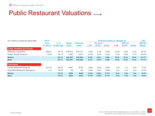 Duff & Phelps
18
Restaurant Quarterly Update | Fall 2018
Public Restaurant Valuations
Source: S&P Global Market Intelligence report as of October 31, 2018.
Represents most actively traded public restaurant companies.
($ in millions, except per share data) Stock Enterprise Value as a Multiple of LTM
Price % of Market Enterprise Revenue EBITDA EBITDA
31-Oct-18 52-Wk High Value Value LTM 2018E 2019E LTM 2018E 2019E Margin
Coffee, Breakfast and Snacks
Starbucks Corporation $58.27 94.1% $78,612 $79,121 3.20x 3.15x 2.96x 15.4x 13.8x 13.0x 20.7%
Dunkin’ Brands Group Inc. 72.56 94.1% 5,982 8,610 9.55x 6.47x 6.22x 17.5x 18.9x 17.7x 54.6%
Median 94.1% $42,297 $43,865 6.37x 4.81x 4.59x 16.5x 16.3x 15.4x 37.7%
Mean 94.1% $42,297 $43,865 6.37x 4.81x 4.59x 16.5x 16.3x 15.4x 37.7%
Franchisees
Carrols Restaurant Group Inc. $13.16 80.2% $481 $742 0.64x 0.63x 0.59x 7.6x 7.1x 6.6x 8.4%
Diversified Restaurant Holdings Inc. 1.47 78.6% 48 146 0.94x 0.97x 0.96x 9.1x 8.7x 8.3x 10.3%
Median 79.4% $264 $444 0.79x 0.80x 0.77x 8.4x 7.9x 7.4x 9.4%
Mean 79.4% $264 $444 0.79x 0.80x 0.77x 8.4x 7.9x 7.4x 9.4%
 