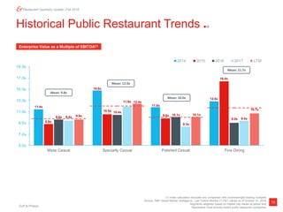 Duff & Phelps
19
Restaurant Quarterly Update | Fall 2018
11.4x
14.8x
11.8x
12.8x
8.8x
10.5x
9.8x
16.4x
9.6x
10.4x
10.1x
9.0x
9.4x
11.9x
8.3x
9.4x
9.6x
12.4x
10.1x
10.7x
5.0x
7.0x
9.0x
11.0x
13.0x
15.0x
17.0x
19.0x
Mass Casual Specialty Casual Polished Casual Fine Dining
2014 2015 2016 2017 LTM
Mean: 12.0x
Mean: 10.0x
Mean: 11.7x
Mean: 9.8x
Historical Public Restaurant Trends
Enterprise Value as a Multiple of EBITDA(1)
(1) Index calculation excludes any companies with nonmeaningful trading multiples.
Source: S&P Global Market Intelligence; Last Twelve Months (“LTM”) values as of October 31, 2018.
Segments weighted based on market cap values at period end.
Represents most actively traded public restaurant companies.
 