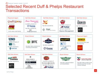 Duff & Phelps
24
Restaurant Quarterly Update | Fall 2018
Selected Recent Duff & Phelps Restaurant
Transactions
Placement Agent
has secured senior debt
financing from
has been acquired by
Sell Side AdvisorBoard AdvisorBoard Advisor
a division of
has been acquired by
Sell Side Advisor
a portfolio company of
has been acquired by
has been acquired by
has been taken private by its
controlling stockholders
Board AdvisorSell Side Advisor Board AdvisorSell Side AdvisorSell Side Advisor
a portfolio company of
has been acquired by
a portfolio company of
has been acquired by
has been acquired by
has paid a special dividend
to its stockholders
has been taken private by the
chairman and Sky Success
Venture Holdings
has been acquired by
a portfolio company of
Sell Side Advisor Sell Side Advisor
has been acquired by
Sell Side Advisor
has been acquired by
Sell Side Advisor
a portfolio company of
Elysium Management
has been acquired by
Placement Agent
has acquired
$130 million credit facility
 