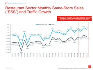 Duff & Phelps
5
Restaurant Quarterly Update | Fall 2018
Restaurant Sector Monthly Same-Store Sales
(“SSS”) and Traffic Growth
Source: Nation’s Restaurant News, TDn2K’s Black Box Intelligence report.
Q3 2018 was the first quarter since Q4 2015 in which all months had
positive SSS; however, negative guest traffic trends have not
turned around and remain a crucial industry-wide problem
(1.1%)
(0.9%)
(1.3%)
(4.3%)
0.0%
(3.7%)
(1.1%)(1.0%)(1.1%)(1.0%)
(2.8%)
(2.0%)
(1.9%)
0.9%
(0.0%) 0.3%
(0.3%)
(0.8%)
0.8%
1.5%
0.0%
1.1%
0.5%
1.8%
1.2%
(3.5%)(3.4%)
(3.3%)
(6.4%)
(2.5%)
(5.0%)
(3.4%)
(3.3%)
(3.0%)
(3.0%)
(4.7%)
(3.9%) (4.0%)
(1.5%)
(2.5%)
(1.8%)
(3.0%) (3.1%)
(2.1%)
(1.4%)
(2.9%)
(1.7%)
(1.8%)
(0.8%)
(1.4%)
(7.0%)
(6.0%)
(5.0%)
(4.0%)
(3.0%)
(2.0%)
(1.0%)
0.0%
1.0%
2.0%
3.0%
09/2016
10/2016
11/2016
12/2016
01/2017
02/2017
03/2017
04/2017
05/2017
06/2017
07/2017
08/2017
09/2017
10/2017
11/2017
12/2017
01/2018
02/2018
03/2018
04/2018
05/2018
06/2018
07/2018
08/2018
09/2018
Same-Store Sales Traffic
 