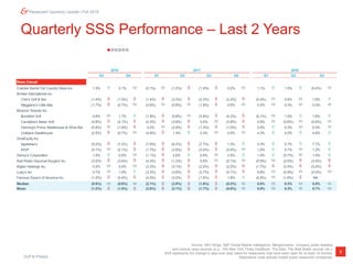 Duff & Phelps
6
Restaurant Quarterly Update | Fall 2018
Quarterly SSS Performance – Last 2 Years
Source: SEC filings, S&P Global Market Intelligence, Mergermarket, company press releases
and various news sources (e.g., The New York Times DealBook, The Deal, The Wall Street Journal, etc.).
SSS represents the change in year-over-year sales for restaurants that have been open for at least 18 months.
Represents most actively traded public restaurant companies.
2016 2017
Q3 Q4 Q1 Q2 Q3 Q4 Q1 Q2 Q3
Mass Casual
Cracker Barrel Old Country Store Inc. 1.3%  0.1%  (0.1%)  (1.2%)  (1.4%)  0.2%  1.1%  1.5%  (0.4%) 
Brinker International Inc.
Chili’s Grill & Bar (1.4%)  (1.0%)  (1.4%)  (3.3%)  (2.3%)  (2.2%)  (0.4%)  0.6%  1.9% 
Maggiano’s Little Italy (1.7%)  (0.7%)  (0.6%)  (0.8%)  (1.6%)  0.5%  0.5%  0.3%  0.0% 
Bloomin’ Brands Inc.
Bonefish Grill 0.9%  1.7%  (1.9%)  (0.8%)  (2.6%)  (4.3%)  (0.1%)  1.5%  1.8% 
Carrabba’s Italian Grill (4.8%)  (2.1%)  (2.3%)  (3.8%)  0.4%  (2.8%)  0.9%  (0.6%)  (0.6%) 
Fleming’s Prime Steakhouse & Wine Bar (0.8%)  (1.9%)  0.2%  (2.9%)  (1.3%)  (1.0%)  2.9%  0.3%  0.5% 
Outback Steakhouse (2.5%)  (0.7%)  (4.8%)  1.4%  0.3%  0.6%  4.3%  4.0%  4.6% 
DineEquity Inc.
Applebee’s (5.2%)  (7.2%)  (7.9%)  (6.2%)  (7.7%)  1.3%  3.3%  5.7%  7.7% 
IHOP (0.1%)  (2.1%)  (1.7%)  (2.6%)  (3.2%)  (0.4%)  1.0%  0.7%  1.2% 
Denny’s Corporation 1.0%  0.6%  (1.1%)  2.6%  0.9%  2.5%  1.5%  (0.7%)  1.0% 
Red Robin Gourmet Burgers Inc. (3.2%)  (3.6%)  (4.3%)  (1.2%)  0.5%  (0.1%)  (0.9%)  (2.6%)  (3.4%) 
Biglari Holdings Inc. 0.2%  0.4%  (3.3%)  (3.1%)  (2.2%)  (2.2%)  (1.7%)  (3.4%)  (5.0%) 
Luby’s Inc. 0.7%  1.0%  (2.3%)  (3.8%)  (2.7%)  (5.1%)  0.8%  (0.9%)  (0.5%) 
Famous Dave’s of America Inc. (1.0%)  (5.4%)  (4.5%)  (3.0%)  (1.5%)  1.8%  (0.9%)  (1.6%)  NA
Median (0.9%)  (0.9%)  (2.1%)  (2.8%)  (1.6%)  (0.3%)  0.9%  0.3%  0.5% 
Mean (1.2%)  (1.5%)  (2.6%)  (2.1%)  (1.7%)  (0.8%)  0.9%  0.3%  0.7% 
2018
 