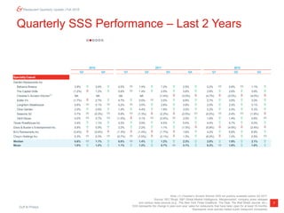 Duff & Phelps
7
Restaurant Quarterly Update | Fall 2018
Quarterly SSS Performance – Last 2 Years
Note: (1) Cheddar’s Scratch Kitchen SSS not publicly available before Q3 2017.
Source: SEC filings, S&P Global Market Intelligence, Mergermarket, company press releases
and various news sources (e.g., The New York Times DealBook, The Deal, The Wall Street Journal, etc.).
SSS represents the change in year-over-year sales for restaurants that have been open for at least 18 months.
Represents most actively traded public restaurant companies.
2016 2017
Q3 Q4 Q1 Q2 Q3 Q4 Q1 Q2 Q3
Specialty Casual
Darden Restaurants Inc.
Bahama Breeze 3.9%  2.6%  0.5%  1.4%  1.2%  2.5%  0.2%  0.6%  1.1% 
The Capital Grille (1.2%)  1.2%  0.9%  1.4%  2.0%  3.8%  2.8%  2.6%  3.9% 
Cheddar’s Scratch Kitchen(1)
NA NA NA NA (1.4%)  (3.0%)  (4.7%)  (2.0%)  (4.0%) 
Eddie V’s (1.7%)  2.7%  4.7%  0.5%  2.5%  6.8%  2.7%  3.6%  3.0% 
LongHorn Steakhouse 0.6%  0.1%  0.2%  3.5%  2.6%  3.8%  2.0%  2.4%  3.1% 
Olive Garden 2.0%  2.6%  1.4%  4.4%  1.9%  3.0%  2.2%  2.4%  5.3% 
Seasons 52 0.7%  (0.3%)  0.8%  (1.3%)  (2.2%)  (0.5%)  (0.2%)  0.4%  (1.9%) 
Yard House 0.0%  0.7%  (1.0%)  0.1%  (0.4%)  2.0%  1.9%  1.4%  0.6% 
Texas Roadhouse Inc. 3.4%  1.1%  3.2%  3.9%  4.5%  5.4%  4.4%  5.7%  5.0% 
Dave & Buster’s Entertainment Inc. 5.9%  5.9%  3.2%  2.2%  1.1%  (1.3%)  (5.9%)  (4.9%)  (2.4%) 
BJ’s Restaurants Inc. (3.4%)  (3.4%)  (1.3%)  (1.4%)  (1.7%)  1.6%  4.2%  5.6%  6.9% 
Chuy’s Holdings Inc. 0.3%  0.3%  (0.7%)  (1.0%)  (2.1%)  1.3%  (6.0%)  1.0%  0.5% 
Median 0.6%  1.1%  0.8%  1.4%  1.2%  2.3%  2.0%  1.9%  2.1% 
Mean 1.0%  1.2%  1.1%  1.2%  0.7%  2.1%  0.3%  1.6%  1.8% 
2018
 