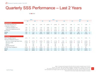 Duff & Phelps
8
Restaurant Quarterly Update | Fall 2018
Quarterly SSS Performance – Last 2 Years
Note: (1) bartaco and Barcelona Wine Bar SSS not publicly available before Q3 2018.
Source: SEC filings, S&P Global Market Intelligence, Mergermarket, company press releases
and various news sources (e.g., The New York Times DealBook, The Deal, The Wall Street Journal, etc.).
SSS represents the change in year-over-year sales for restaurants that have been open for at least 18 months.
Represents most actively traded public restaurant companies.
2016 2017
Q3 Q4 Q1 Q2 Q3 Q4 Q1 Q2 Q3
Polished Casual
The Cheesecake Factory Inc 1.7%  1.8%  0.1%  (0.6%)  (2.4%)  (0.9%)  1.9%  1.1%  1.5% 
J. Alexander’s Holdings Inc.
J. Alexander’s/Redlands Grill 1.4%  1.5%  1.1%  2.9%  4.0%  1.8%  2.3%  1.9%  2.6% 
Stoney River Steakhouse and Grill 1.8%  (1.7%)  0.4%  0.5%  3.7%  2.0%  7.3%  6.2%  5.6% 
Kona Grill Inc. 0.7%  0.7%  (4.3%)  (6.5%)  (5.3%)  (6.5%)  (8.3%)  (12.1%)  (14.7%) 
Median 1.6%  1.1%  0.3%  (0.1%)  0.7%  0.5%  2.1%  1.5%  2.1% 
Mean 1.4%  0.6%  (0.7%)  (0.9%)  0.0%  (0.9%)  0.8%  (0.7%)  (1.3%) 
Fine Dining
Ruth’s Hospitality Group Inc. 2.1%  2.1%  0.0%  0.7%  2.9%  (1.6%)  1.5%  1.1%  3.7% 
Del Frisco’s Restaurant Group Inc.
Del Frisco’s Double Eagle Steak House (2.0%)  (3.7%)  (5.0%)  (0.5%)  (1.1%)  1.2%  (2.8%)  (1.2%)  (2.4%) 
Del Frisco’s Grille (1.4%)  2.1%  2.1%  (0.9%)  (3.2%)  (5.4%)  (3.6%)  (1.4%)  (0.4%) 
bartaco(1)
NA NA NA NA NA NA NA NA (7.0%) 
Barcelona Wine Bar(1)
NA NA NA NA NA NA NA NA 2.5% 
The ONE Group Hospitality Inc. (5.2%)  (4.2%)  (6.0%)  3.6%  1.7%  (0.2%)  6.6%  7.5%  NA
Median (1.7%)  (0.8%)  (2.5%)  0.1%  0.3%  (0.9%)  (0.7%)  (0.1%)  (0.4%) 
Mean (1.6%)  (0.9%)  (2.2%)  0.7%  0.1%  (1.5%)  0.4%  1.5%  (0.7%) 
2018
 