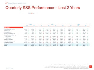 Duff & Phelps
9
Restaurant Quarterly Update | Fall 2018
Quarterly SSS Performance – Last 2 Years
Source: SEC filings, S&P Global Market Intelligence, Mergermarket, company press releases
and various news sources (e.g., The New York Times DealBook, The Deal, The Wall Street Journal, etc.).
SSS represents the change in year-over-year sales for restaurants that have been open for at least 18 months.
Represents most actively traded public restaurant companies.
2016 2017
Q3 Q4 Q1 Q2 Q3 Q4 Q1 Q2 Q3
Fast Casual
Chipotle Mexican Grill Inc. (21.9%)  (4.8%)  17.8%  8.1%  0.9%  0.9%  2.2%  3.3%  4.4% 
Wingstop Inc. 3.1%  4.1%  1.0%  (1.1%)  2.0%  4.1%  9.5%  4.3%  6.3% 
Shake Shack Inc. 2.9%  1.6%  (2.5%)  (1.8%)  (1.6%)  0.8%  1.7%  1.1%  (0.7%) 
El Pollo Loco Holdings Inc. 2.4%  1.6%  (1.3%)  (0.3%)  2.9%  1.7%  1.4%  1.1%  2.6% 
Fiesta Restaurant Group Inc.
Pollo Tropical (1.0%)  (4.0%)  (6.7%)  (7.7%)  (10.9%)  (0.1%)  1.1%  3.4%  6.5% 
Taco Cabana (4.1%)  (3.5%)  (4.5%)  (4.7%)  (12.6%)  (7.4%)  (1.7%)  3.1%  12.2% 
Potbelly Corporation 1.7%  0.6%  (3.1%)  (4.9%)  (4.8%)  (2.4%)  (3.6%)  (0.2%)  (0.2%) 
The Habit Restaurants Inc. 0.2%  1.7%  0.9%  0.1%  (0.2%)  (1.0%)  (1.4%)  1.2%  3.6% 
Noodles & Company (0.7%)  (0.8%)  (2.0%)  (3.4%)  (3.5%)  (0.9%)  (0.2%)  5.4%  5.5% 
Median 0.3%  0.6%  (2.0%)  (1.8%)  (1.6%)  (0.1%)  1.1%  3.1%  4.4% 
Mean (1.9%)  (0.4%)  (0.0%)  (1.7%)  (3.1%)  (0.5%)  1.0%  2.5%  4.5% 
2018
 
