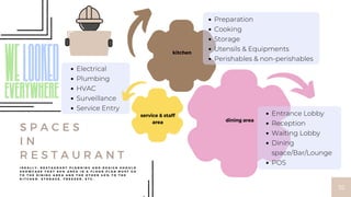 32
I D E A L L Y , R E S T A U R A N T P L A N N I N G A N D D E S I G N S H O U L D
S H O W C A S E T H A T 6 0 % A R E A I N A F L O O R P L A N M U S T G O
T O T H E D I N I N G A R E A A N D T H E O T H E R 4 0 % T O T H E
K I T C H E N , S T O R A G E , F R E E Z E R , E T C .
S P A C E S
I N
R E S T A U R A N T
dining area
kitchen
service & staff
area
Entrance Lobby
Reception
Waiting Lobby
Dining
space/Bar/Lounge
POS
Electrical
Plumbing
HVAC
Surveillance
Service Entry
Preparation
Cooking
Storage
Utensils & Equipments
Perishables & non-perishables
 
