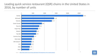 Leading quick service restaurant (QSR) chains in the United States in
2016, by number of units
17
Source : https://www-sta...
