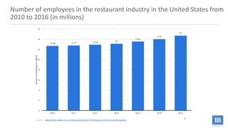 Number of employees in the restaurant industry in the United States from
2010 to 2016 (in millions)
18
Source : https://ww...