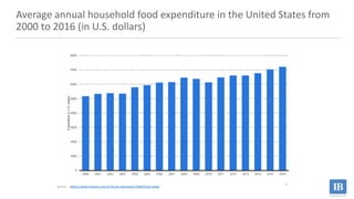 Average annual household food expenditure in the United States from
2000 to 2016 (in U.S. dollars)
Source : https://www-st...