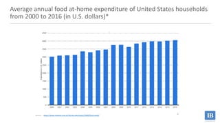 Average annual food at-home expenditure of United States households
from 2000 to 2016 (in U.S. dollars)*
Source : https://...