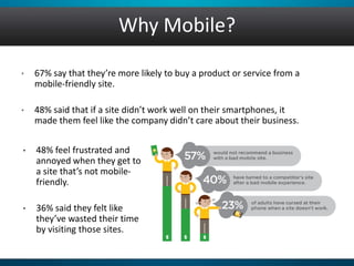 Why Mobile?
• 67% say that they’re more likely to buy a product or service from a
mobile-friendly site.
• 48% said that if a site didn’t work well on their smartphones, it
made them feel like the company didn’t care about their business.
• 48% feel frustrated and
annoyed when they get to
a site that’s not mobile-
friendly.
• 36% said they felt like
they’ve wasted their time
by visiting those sites.
 