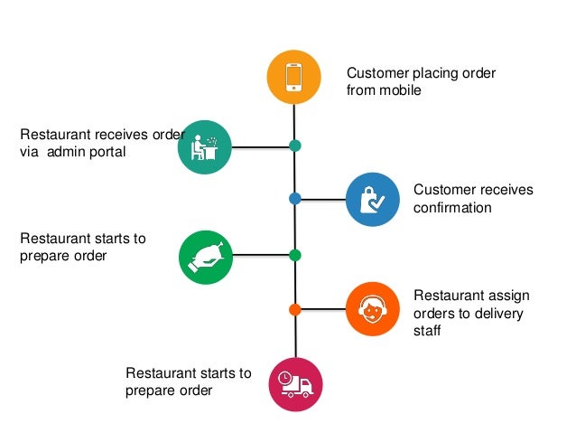food ordering mobile app for restaurants restaurant powerpoint presentations
