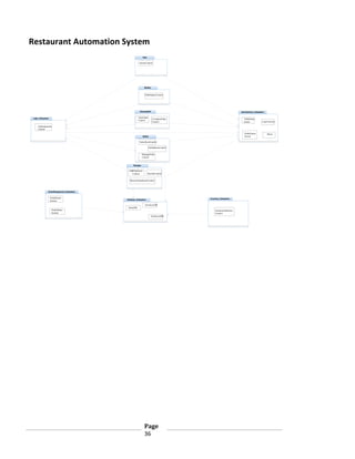Restaurant Automation System
Host

QueueControl

Busboy

TableStatusControl

KitchenStaff

TakeOrder
Control

Login_Subsystem

UserInterface_Subsystem

CompleteOrder
Control

TableStatus
screen

Login Screen

Authentication
Control
OrderQueue
Screen

Waiter

SelectItemControl
TableStatusControl
ManageOrder
Control

Manager

AddEmployee
Control

PayrollControl

RemoveEmployeeControl

OrderManagement_Subsystem

OrderQueue
System

Inventory_Subsystem

Database_Subsystem

InventoryDB
OrderDB
OrderStatus
System

InventoryStatistics
Control
EmployeeDB

Page
36

Menu

 
