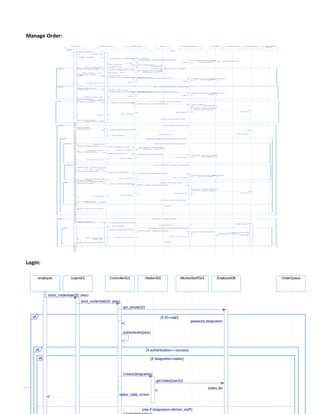 Manage Order:
:Wai t
e r

:Wai t
e r
G U I

:C ont roll erG U I

:M enu

:C ont roll erO rder

:O rder

:O rderQ ueu e

:O rderD B

:K i t chenS t af
fG U I

R ef

Log in
se le ct
_ t ab le (
)
t ab le _t ab

creat e_ order()
cre
at e o
_ rde
r_
re
qu st (W
e
ait erI
D,

Ta
bleID
)

cre
at e o
_ rde
r_
re
qu st (W
e
ait erI
D,Ta
bleID
)

cre
at e
(wa t e
i
rID
,t a l e
b
ID)
set
_W i t e
a
rID
,T a l e
b
ID

m e nu_ cat e go r es
i

l oop

sele
c t_
ca eg ry(na
t
o
me
)

o
rd
er_
cre
at e
d

orde r

orde r
ge t _m e nu (
)

ge t C at eg ori es()

cat eg ories

cat eg ories

[f or

e ach

it em

to

be

ad ded]

sele
c t_
ca eg ry(na
t
o
me
)
g
et
_ca e
t
go
ry_ t e
i
ms (n me)
a

me
nu c a e o
_
t
g ry _ t e
i
ms

sel ect _l ist _i t
e m(
)
A dd ()

ca t
e go r
y _ it em s

ca t
e go r
y _ it em s

up da t
e _i t em s _li st
a
dd i t e
_
ms_re u
q est (o
rd r,A d e
e
d dIt e
msL ist )
a
dd i t e
_
ms_re u
q est (o
rd r,It e
e
ms Li st )

u
pd t e
a
_it e
m _ st (o
li
rde
r,I emsLi st )
t
i te
m_
ad e
d d

orde r
orde r
ad ded_ it em _l ist

l oop

[f or

e ach

it em

to

be

rem ov ed]

sel ect _l ist _i t
e m(
)
R em ov e()

up da t
e _i t em s _li st
a
dd i t e
_
ms_re u
q est (o
rd r,A d e
e
d dIt e
msL ist )
a
dd i t e
_
ms_re u
q est (o
rd r,A d e
e
d dIt e
msL ist )
u
pd t e
a
_it e
m _ st (o
li
rde
r,I emsLi st )
t

orde r
orde r
orde r
up da t
e d_ it e m _l ist

pl ace_ order()
con irm _ rd r
f
o
e
al t

[order

co nf irm _ ord er()

orde r
_ conf irm ed (
or
d er
)

is

con fi rm ed]

pl ace_ order_requ est (
or
d er)
ge t
_ order()
ord erI D
set
_o
rd r_st a u
e
t
s_
In
Qu ue
e

st ore_o r
d er(
or
d er)

succe ss

o
rd
er_ l a
p
ced
o
rd
er_ l a
p
ced
S o
t
red

[order

not

conf i r
m e d]

no t _co nf irm ed()
ad de d_i t em s_l ist

l oop

[if

m odi f y _o r
d er=t rue]

S
ele
c t Or
de
r()
Mo i f yOrd
d
er(
)

C h ck Or
e
de
rS a us(o
t
t
rd
er
ID)

o
rd
er_ e ail s
d t

ord erS t
a t us
o
rd
er_ e ail s
d t

op t

[if (orderS t
st us!
= P rocessi ng| | R ead y
)]

l oop

[f or

cat eg ories
sele
c t_
ca eg ry(na
t
o
me
)

e ach

it em

to

be

ad ded]

sele
c t_
ca eg ry(na
t
o
me
)
g
et
_ca e
t
go
ry_ t e
i
ms (n me)
a

ca t
e go r
y _ it em s

ca t
e go r
y _ it em s

ca t
e go r
y _ it em s

sele
c t_ t
i em(it emID
)
sele
c t_ t
i em(it emID
)
a
dd i t e
_
m_
req e
u s t( te
i
mI
D)
a
dd i t e
_
m_ o_ st (i t e
t
li
mID)
i te
m_
ad e
d d

i te
m_
ad e
d d

it
e m

ad de d

ad de d_i t em _l ist

l oop

[f or

e ach

it em

to

be

rem ov ed]

se le ct
_ li st _i t em (i t em I D )
l ist _ it em _se le ct
e d
re
move i t e
_
m(i t e
mID)
re
move i t e
_
m(i t e
mID)
re
move i t e
_
m_re u
q est (i t
emID
)
re
move i t e
_
m_f ro
m_ i st (it emID
l
)
i te
m_
remo
ve
d
i te
m_
remo
ve
d

i te
m_
remo
ve
d

up da t
e d_ it e m _l ist
mo
dif y _ rd
o
er
()
con irm _ rd r
f
o
e

al t

co nf irm _ ord er()

[order
orde r
_ conf irm ed (
or
d er
)

is

con fi rm ed]

pl ace_ order_requ est (
or
d er)

set
_o
rd r_st a u
e
t
s_
In
Qu ue
e

st ore_o r
d er(
or
d er)

succe ss

o
rd
er_ l a
p
ced
o
rd
er_ l a
p
ced

U pd at ed

[order

not

conf i r
m e d]

no t _co nf irm ed()
ad de d_i t em s_l ist

[el se]

Ord r_ca no _ e_
e
n
t
b
mo
dif i e
d

al t

[if

S
ele
c t _ rd
o
er(
)
rem ov e_o rde r
()

cance l_o r
d er=t rue]

C h ck Or
e
de
rS a us(o
t
t
rd
er
ID)
o
rd
er_ e ail s
d t

ord erS t
a t us
o
rd
er_ e ail s
d t

al t

[if

order_st at us!
= processi ng| | read y ]

re
move _ rde
l
o
r(o
rd rID)
e
re
move ord r_
_
e
req e
u s t (o
rd rID)
e
re
move ord r(o
_
e
rde
rID
)

ord er_re m ov ed
ge t O rde r
Q

ue ue()

orde r
Li st

ord er_ca nce ll ed

ord er_ca nce ll ed

ord er_ca nce ll ed

t ab le _t ab

[el se]

o
rd
er_
ca
nn t _
o
be can
_
cell e
d

Login:
:employee

:LoginGUI

:ControllerGUI

:WaiterGUI

:KitchenStaffGUI

:EmployeeDB

enter_credentials(ID, pass)
send_credentials(ID, pass)
get_details(ID)
alt

[if ID=valid]

password,designation

authenticate(pass)

alt

[if authentication==success]

alt

[if designation=waiter]

Create(designation)

Page
39
waiter_table_screen

getTables(UserID)

[else if designation=kitchen_staff]

tables_list

:OrderQueue

 
